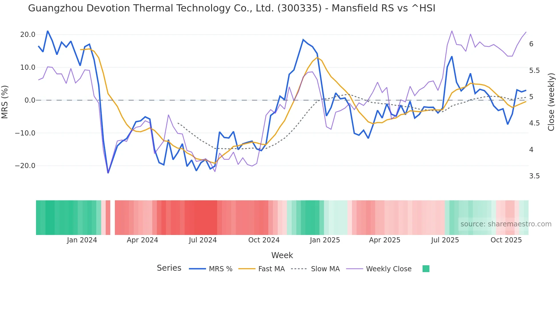 300335 Mansfield Relative Strength chart