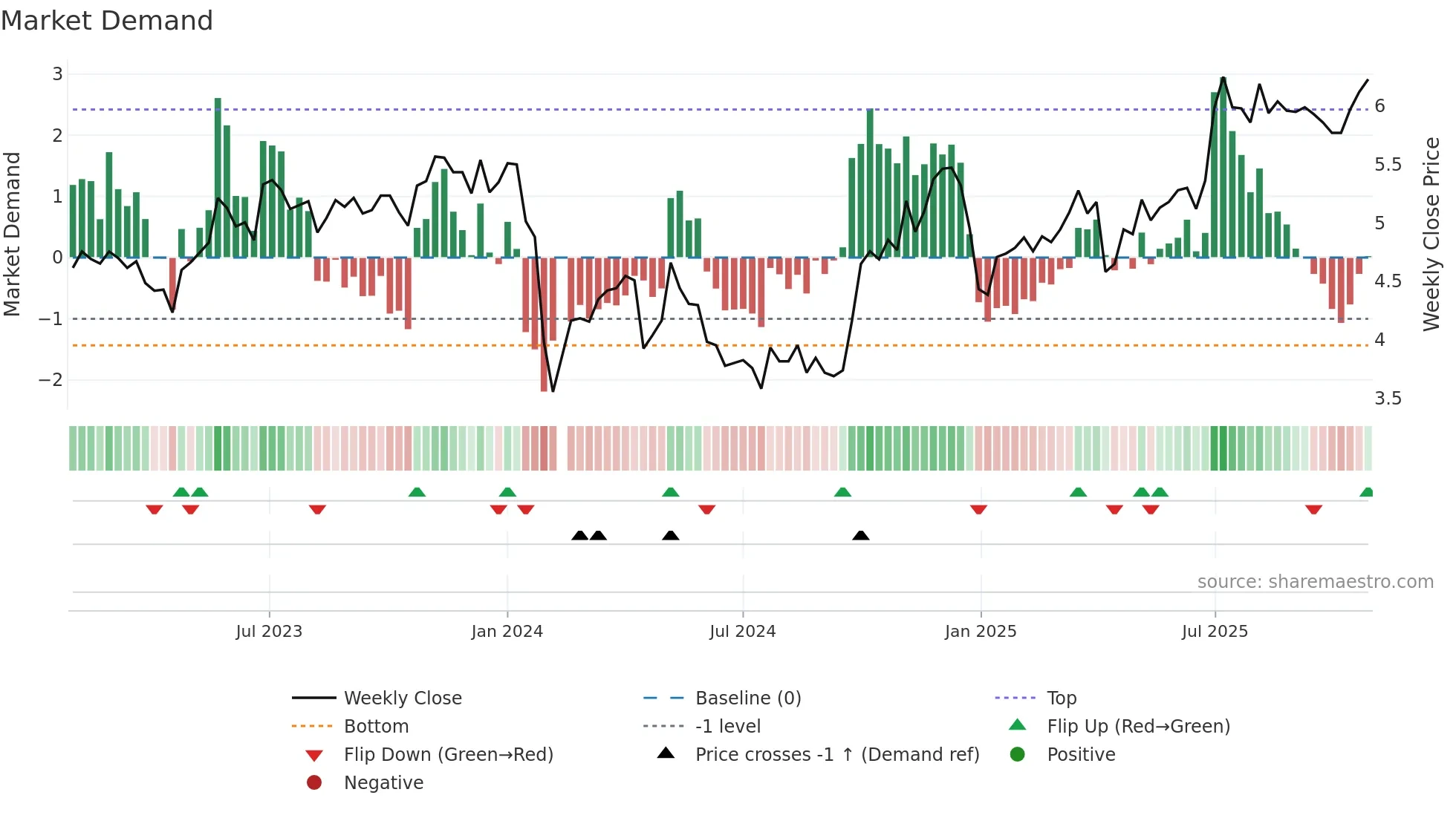 300335 weekly Market Demand chart