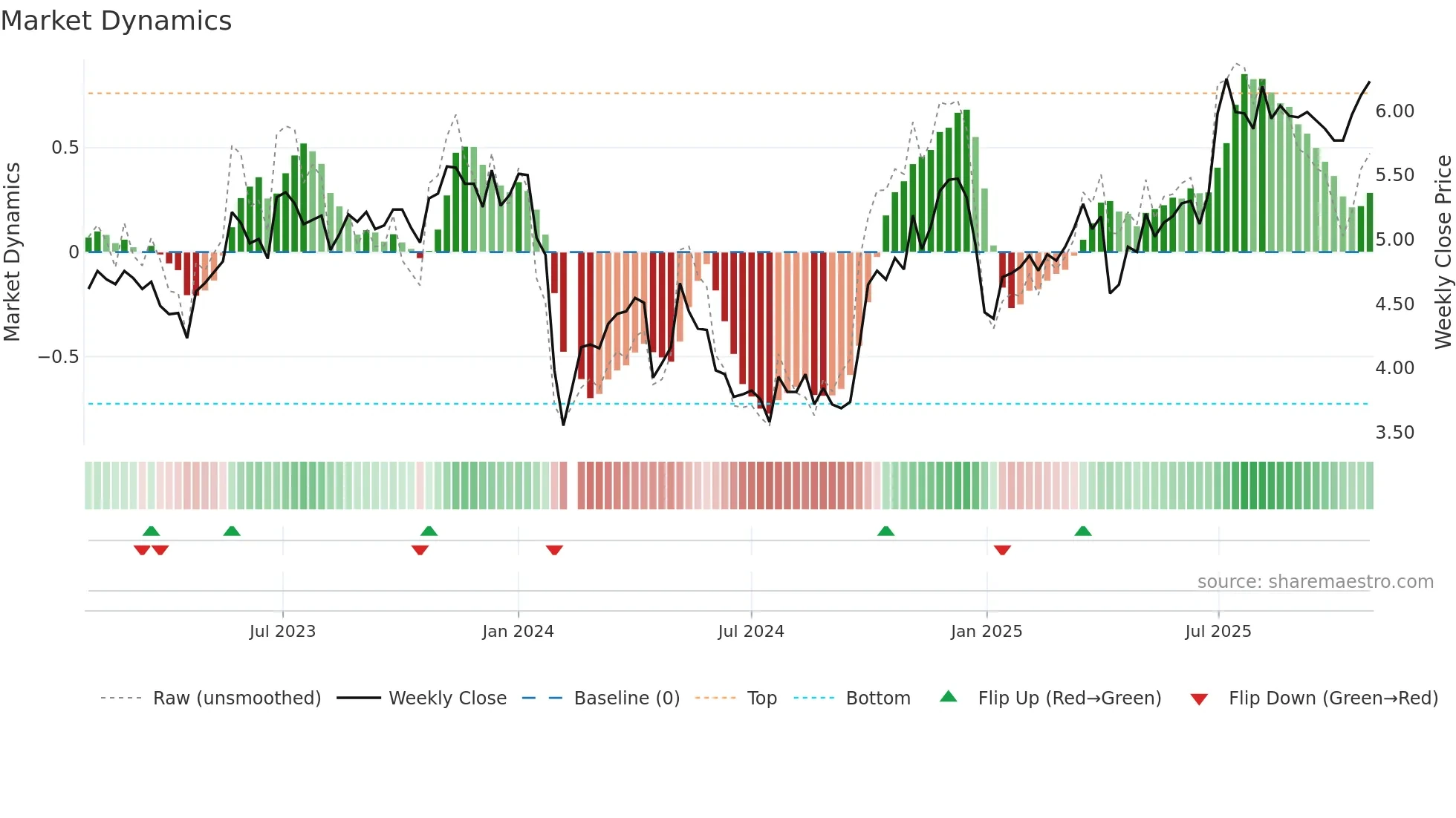 300335 weekly Market Dynamics chart