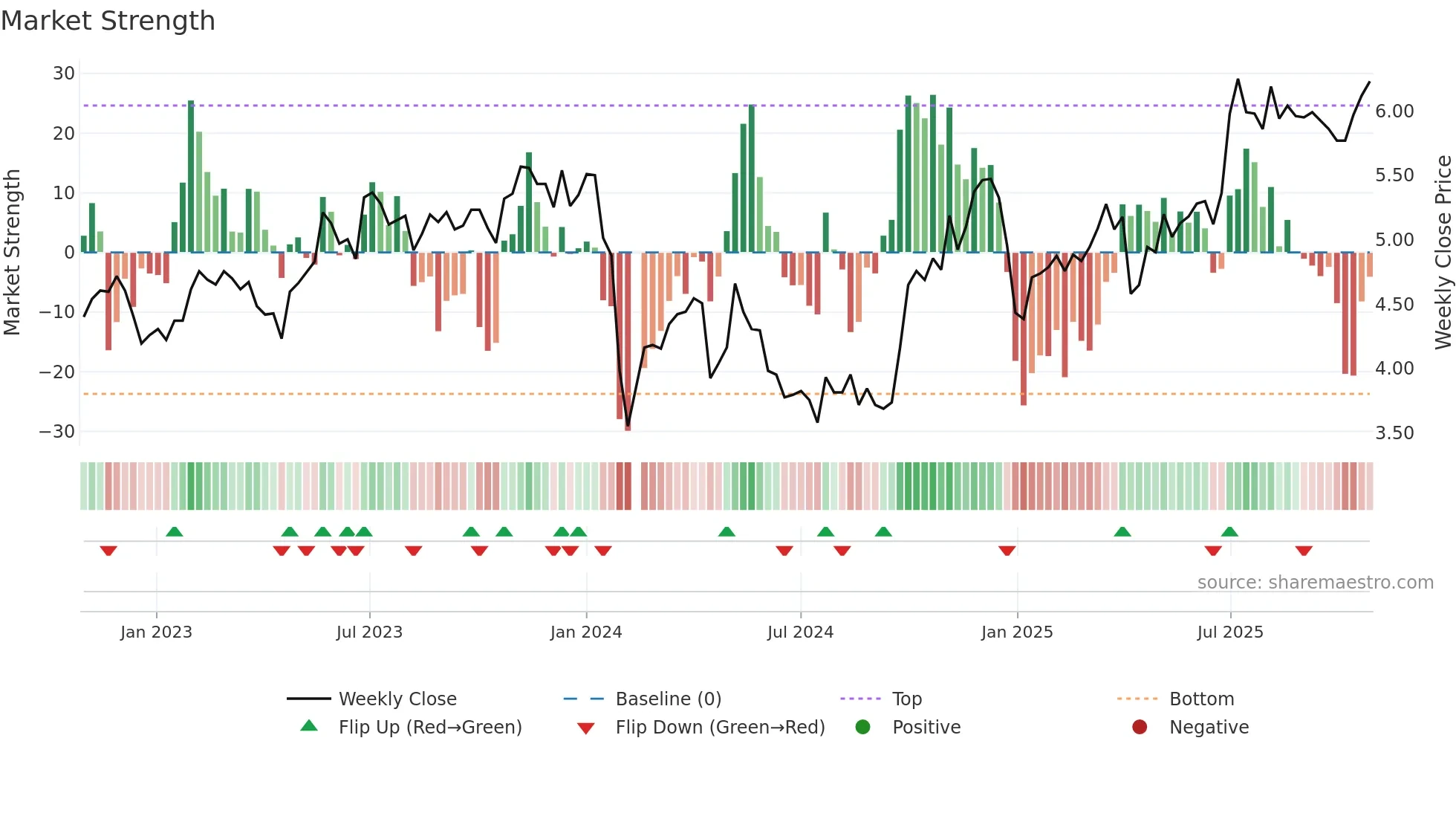 300335 weekly Market Strength chart