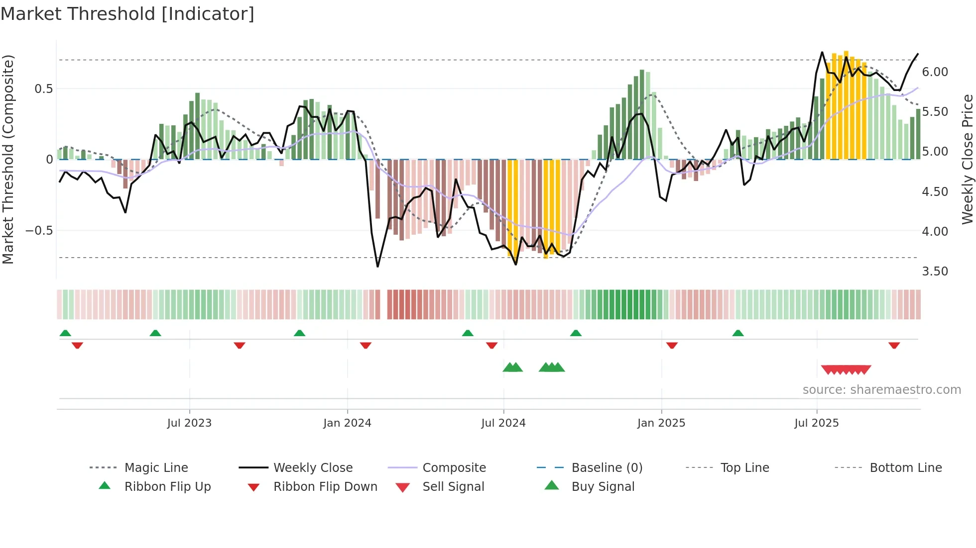 300335 weekly Market Threshold chart