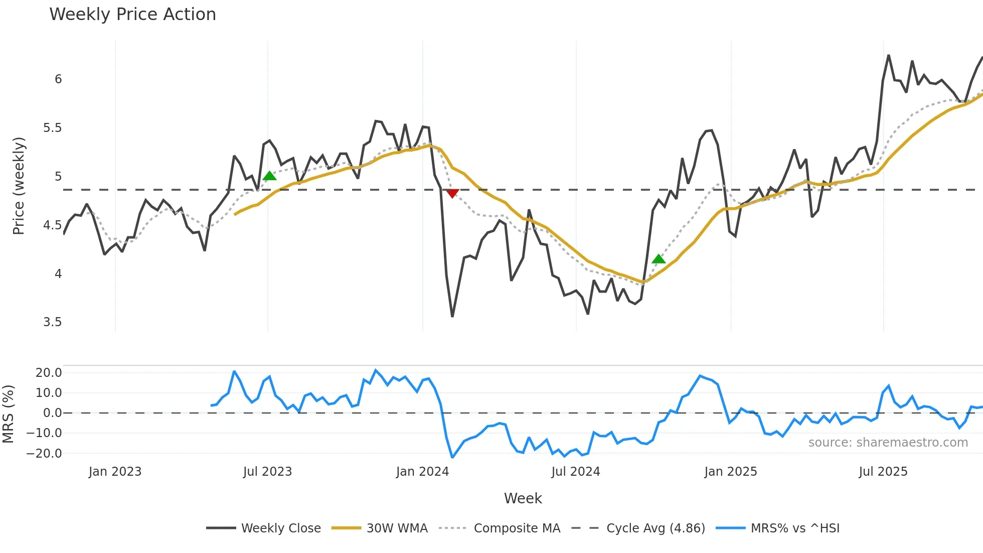 300335 weekly Price Action chart, closing 2025-10-27