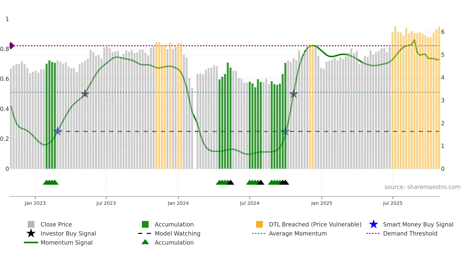 300335 weekly Smart Money chart