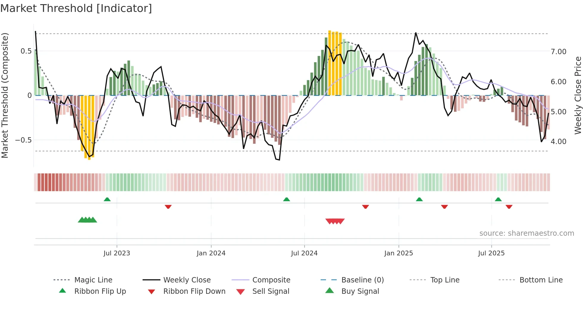 CINT weekly Market Threshold chart