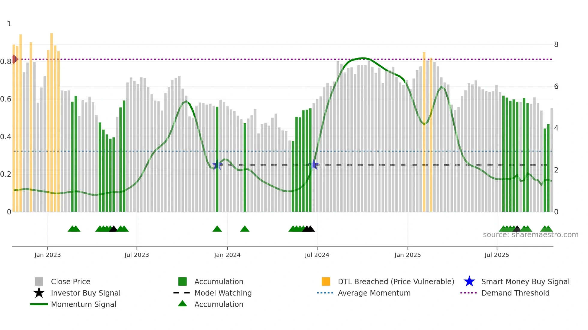 CINT weekly Smart Money chart