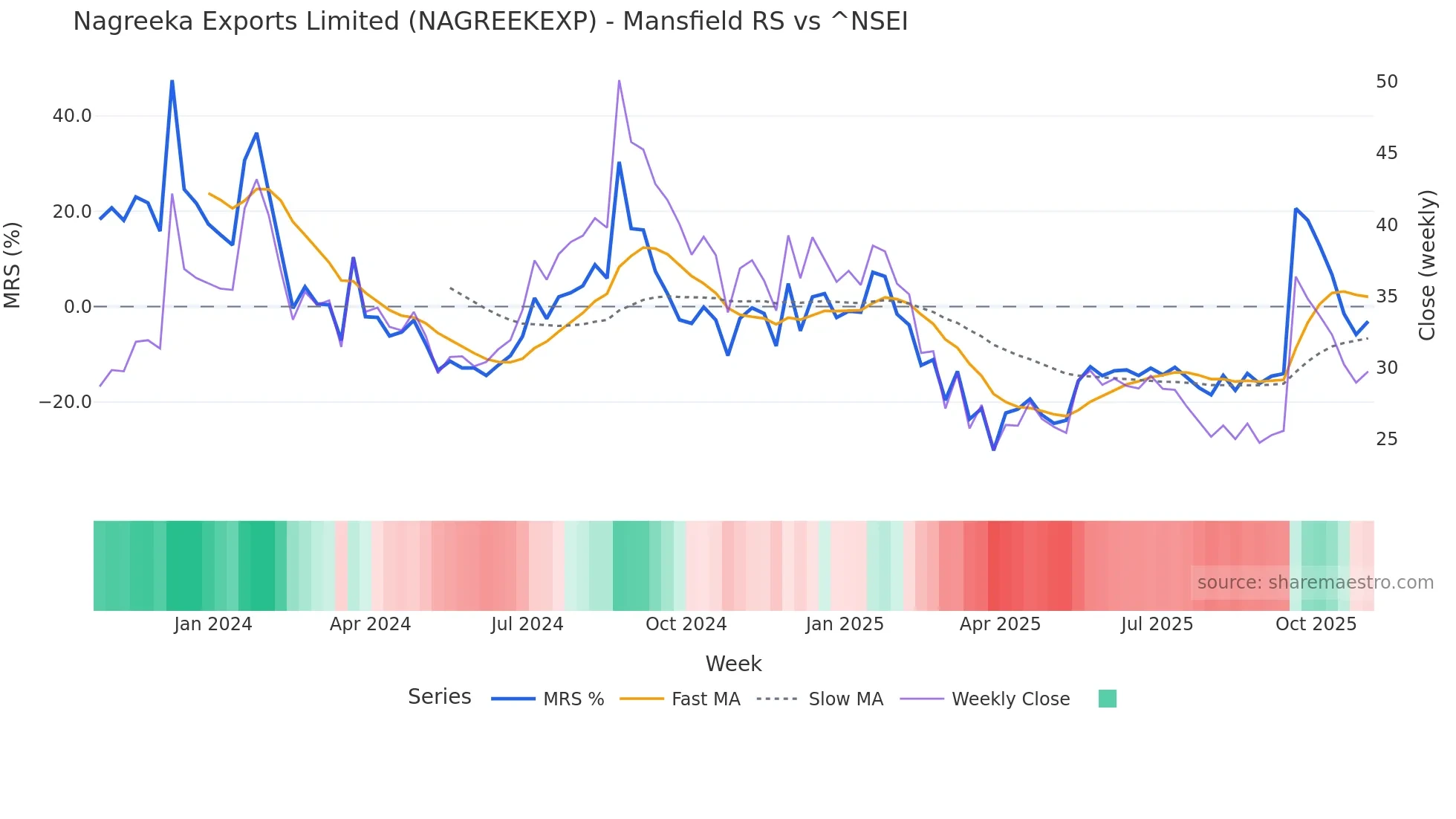 NAGREEKEXP Mansfield Relative Strength chart
