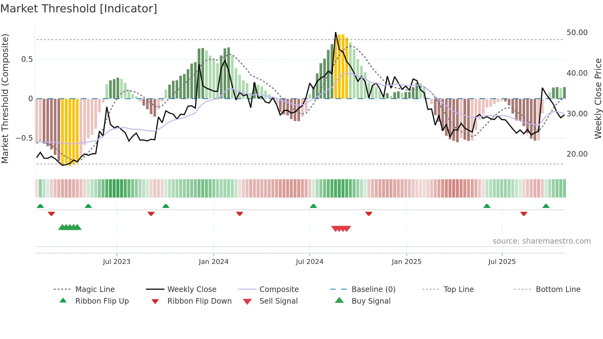 NAGREEKEXP weekly Market Threshold chart