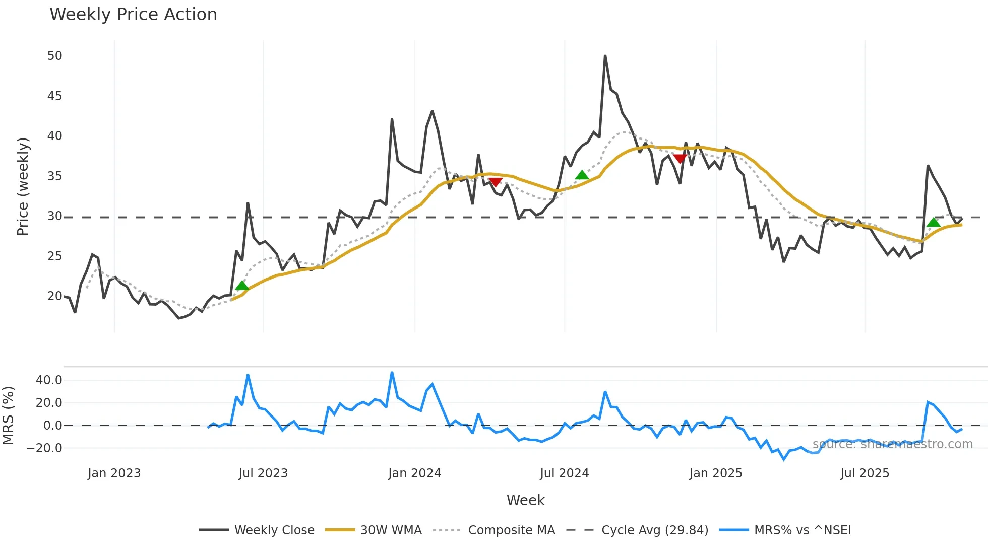 NAGREEKEXP weekly Price Action chart, closing 2025-10-27