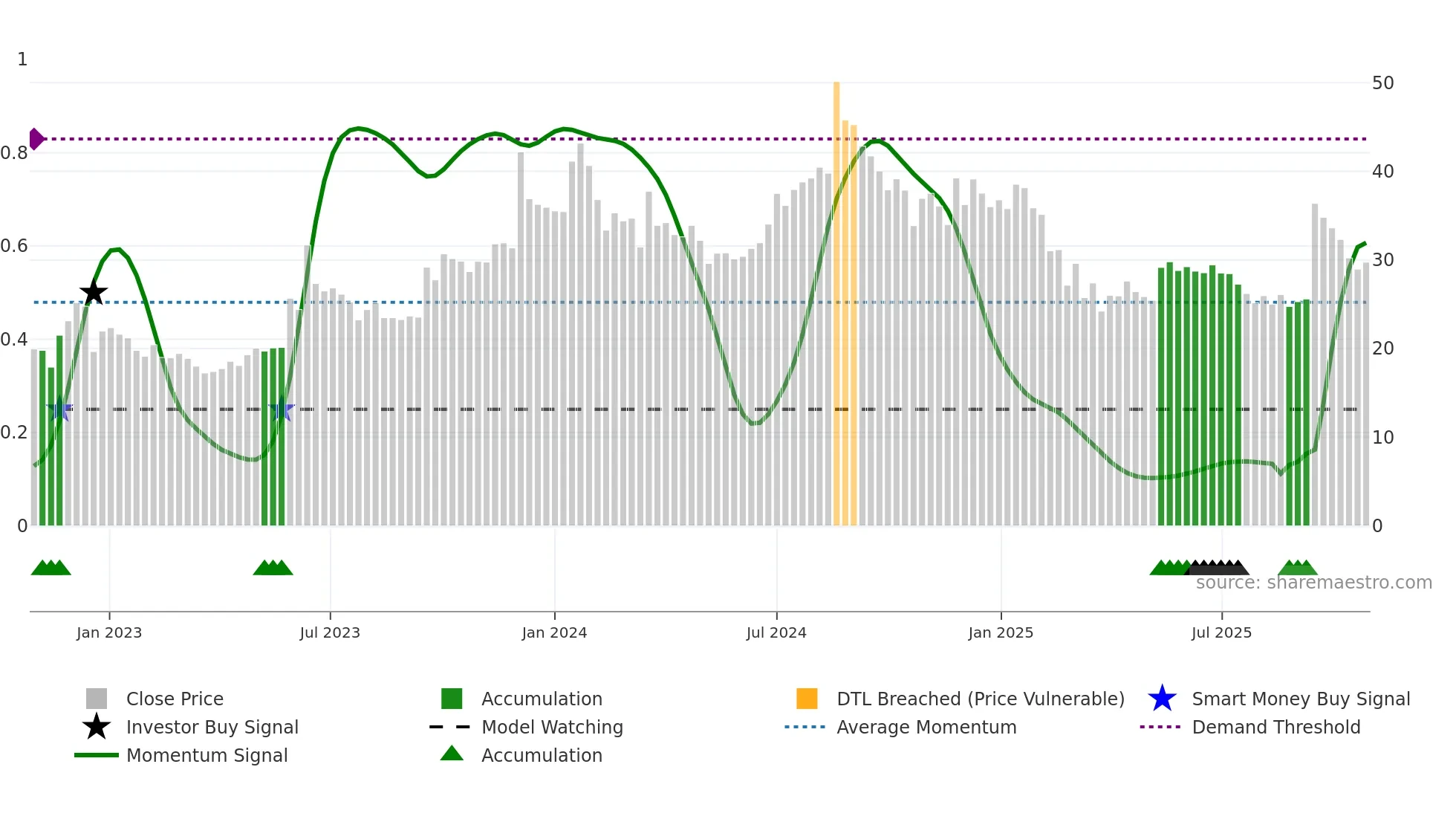 NAGREEKEXP weekly Smart Money chart