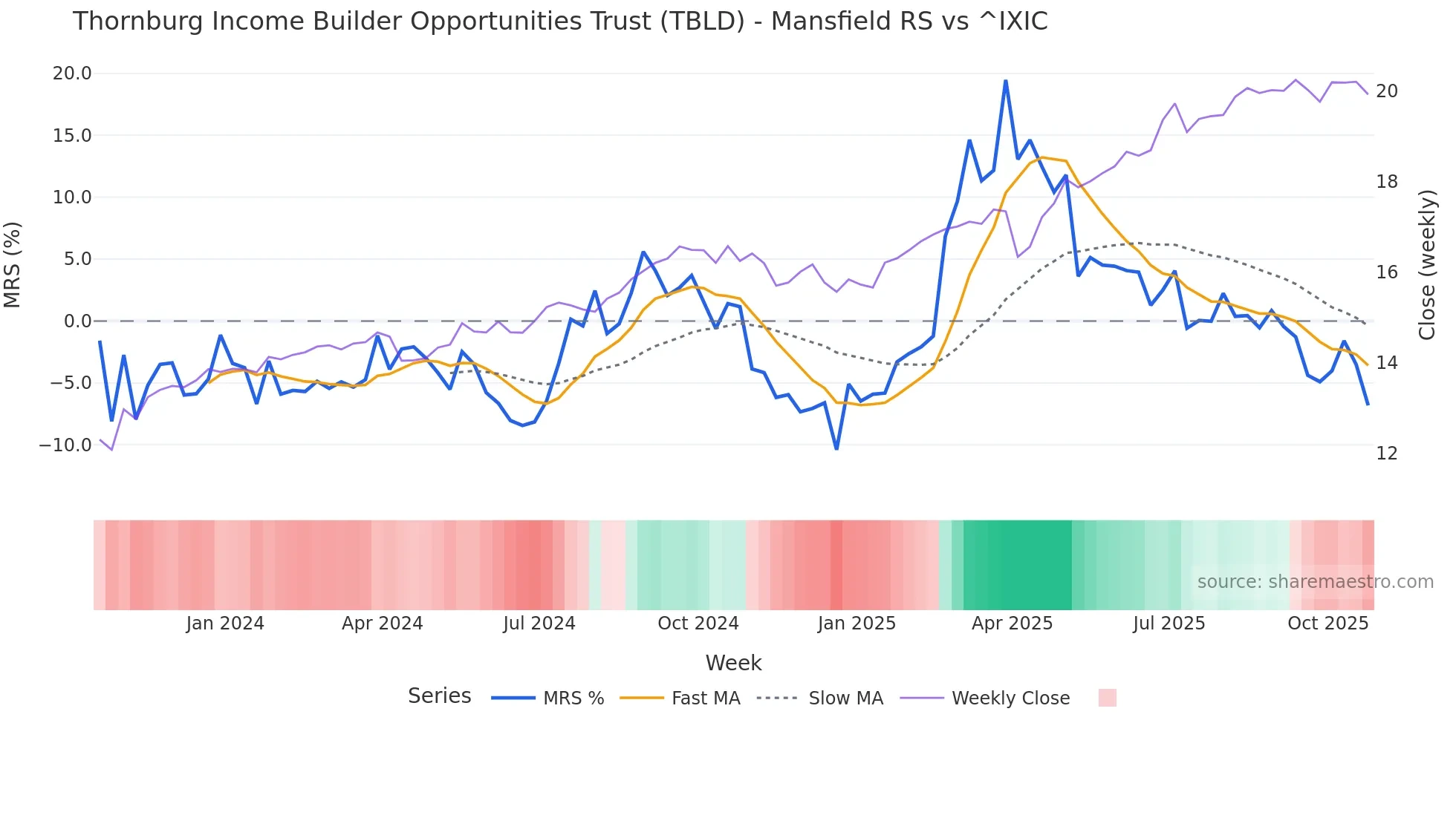 TBLD Mansfield Relative Strength chart