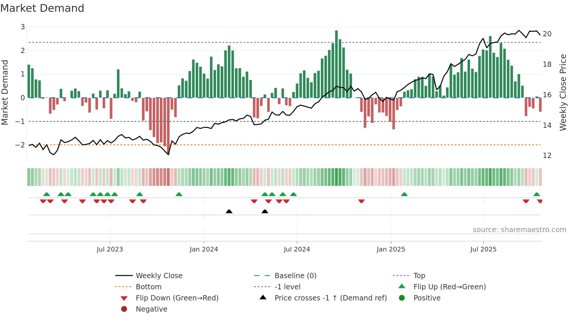 TBLD weekly Market Demand chart