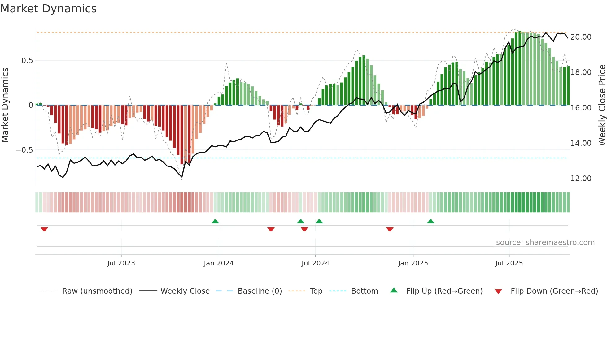 TBLD weekly Market Dynamics chart