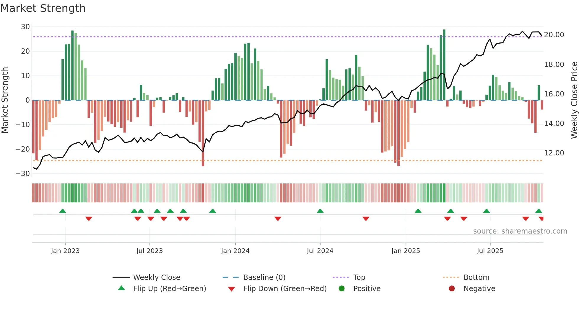 TBLD weekly Market Strength chart