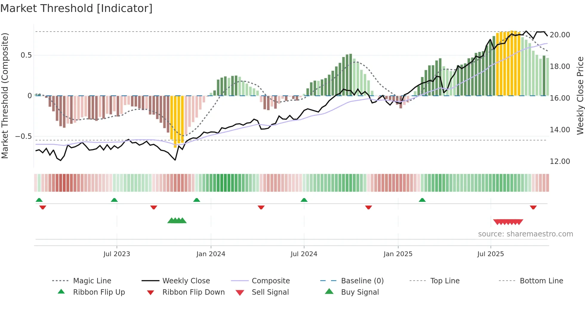 TBLD weekly Market Threshold chart