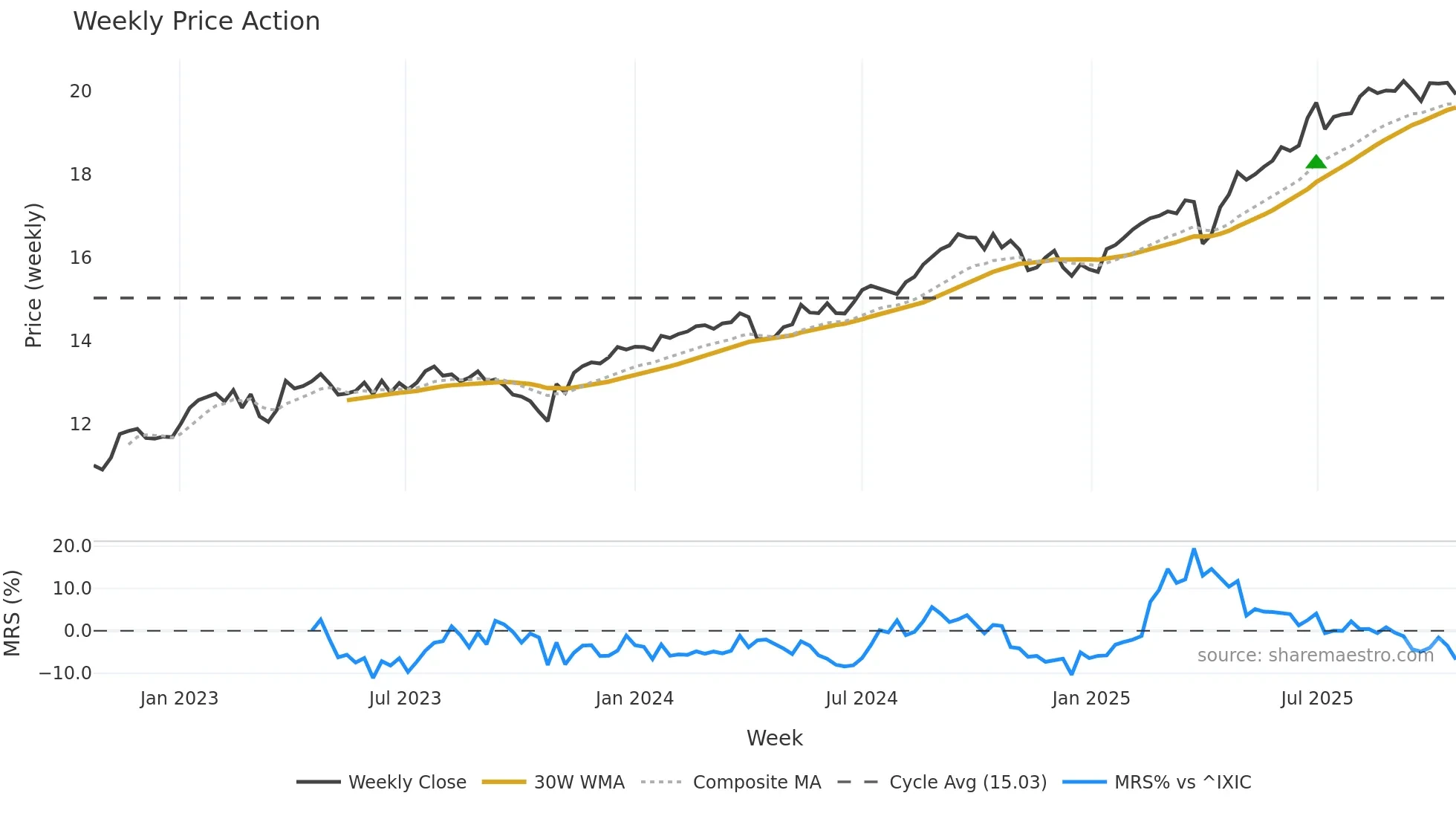 TBLD weekly Price Action chart, closing 2025-10-20