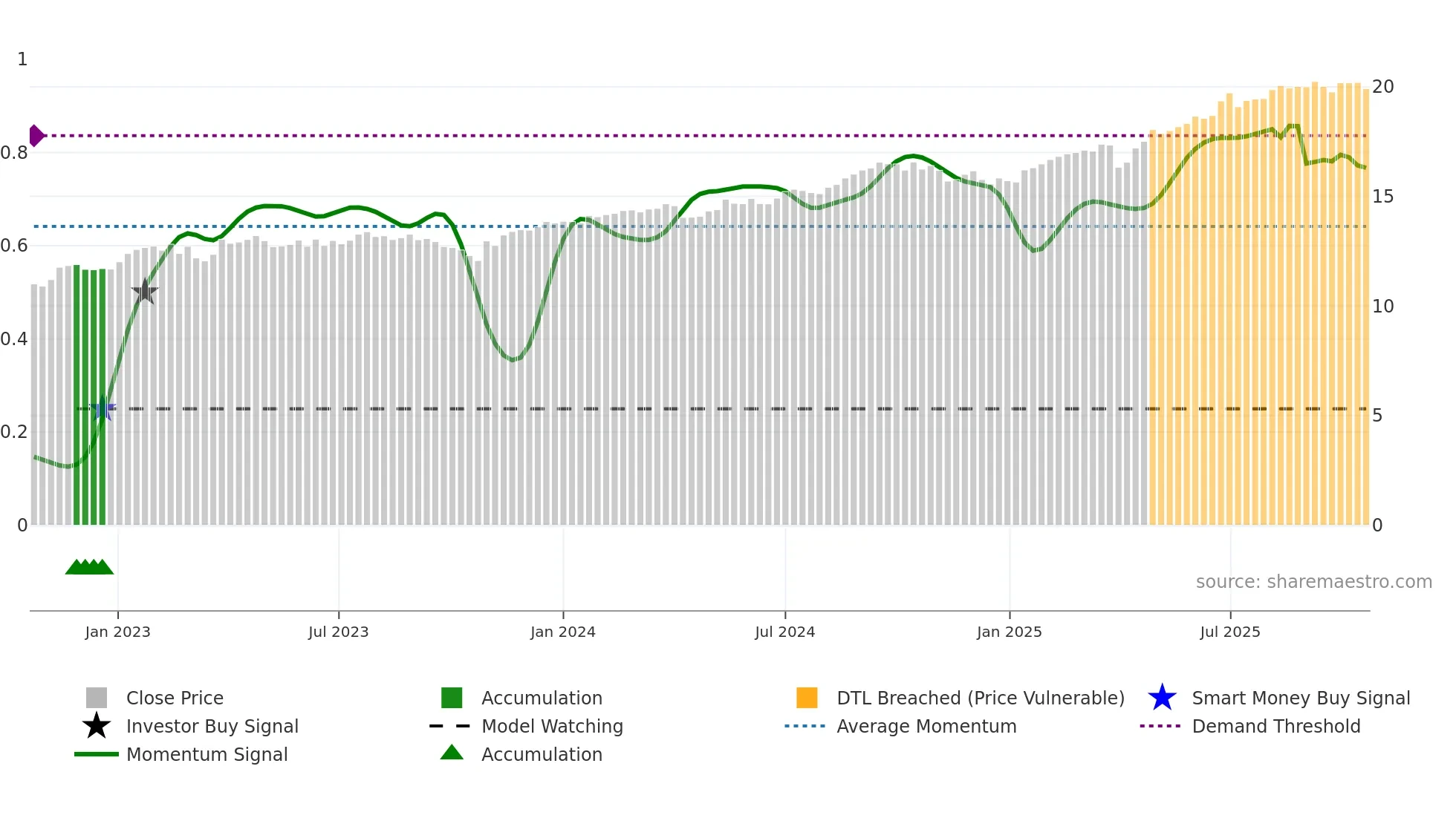 TBLD weekly Smart Money chart
