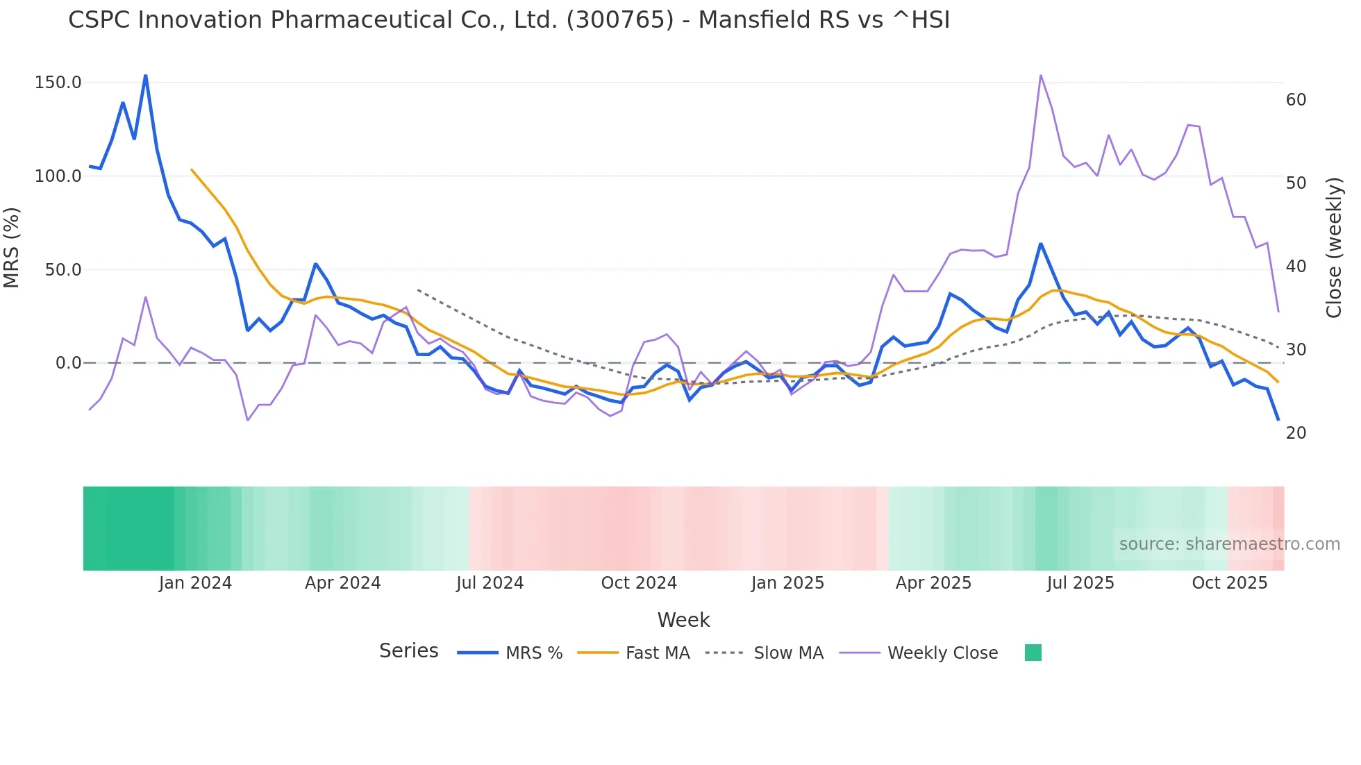 300765 Mansfield Relative Strength chart