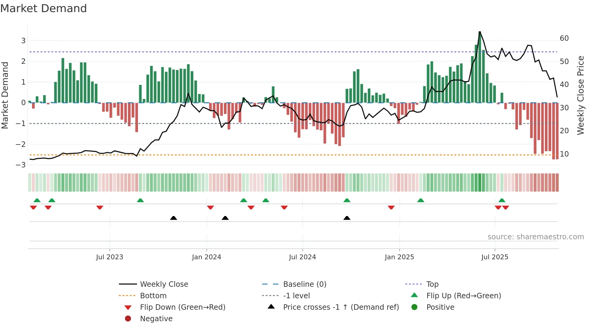 300765 weekly Market Demand chart