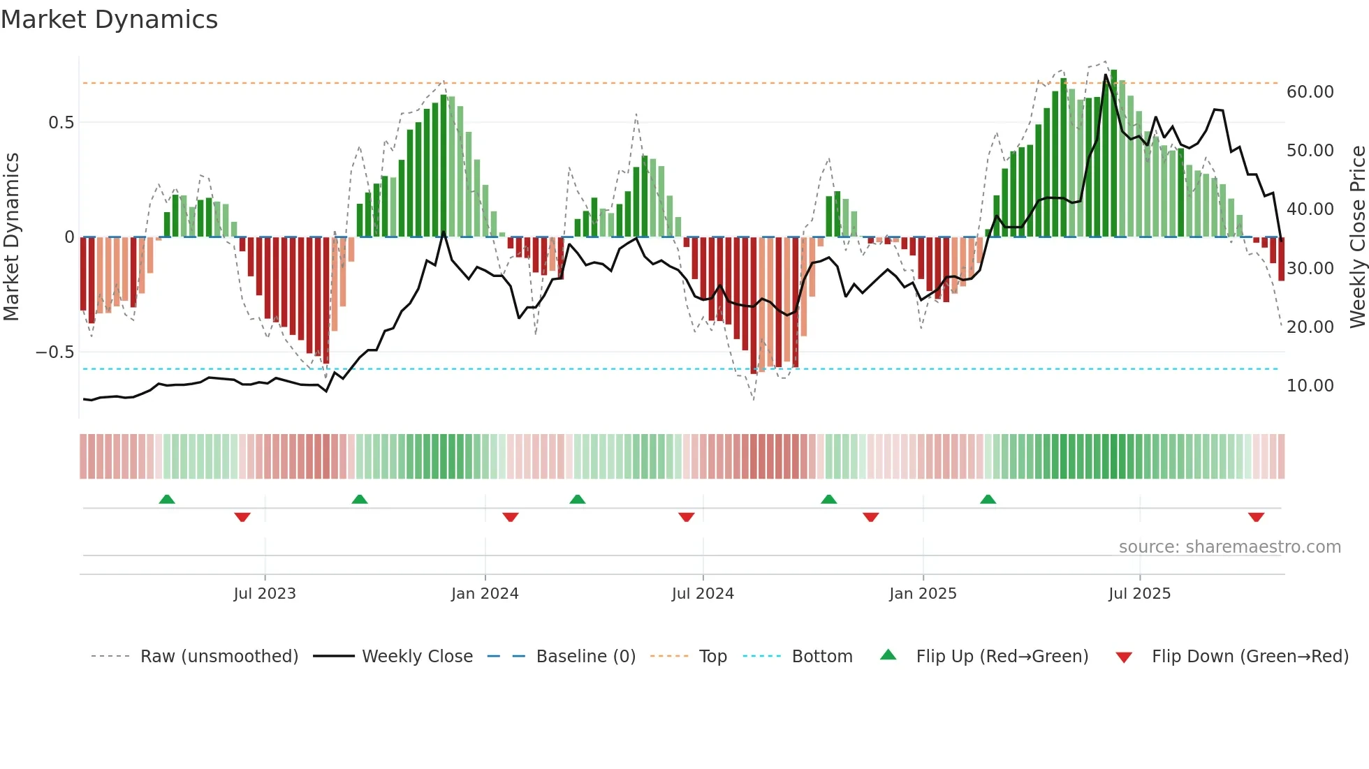 300765 weekly Market Dynamics chart