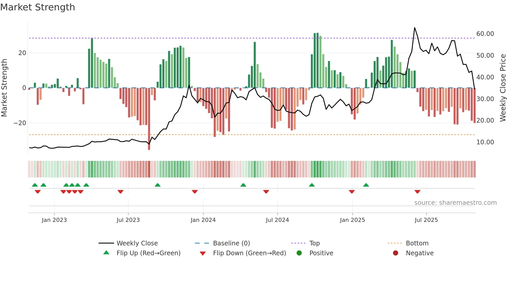 300765 weekly Market Strength chart