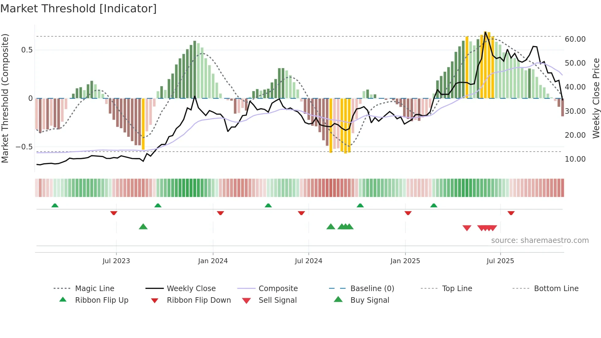 300765 weekly Market Threshold chart