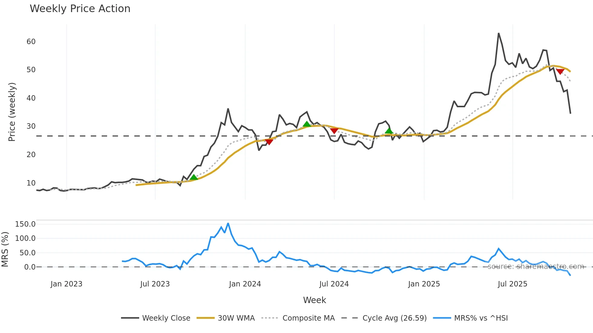 300765 weekly Price Action chart, closing 2025-10-27