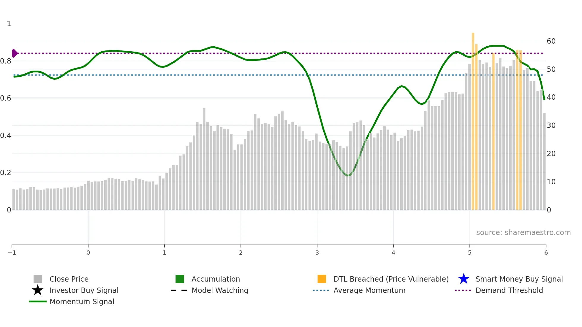300765 weekly Smart Money chart