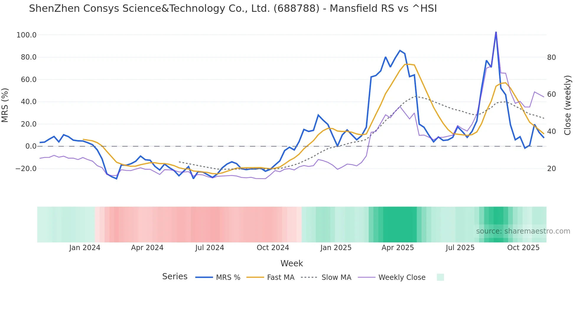 688788 Mansfield Relative Strength chart