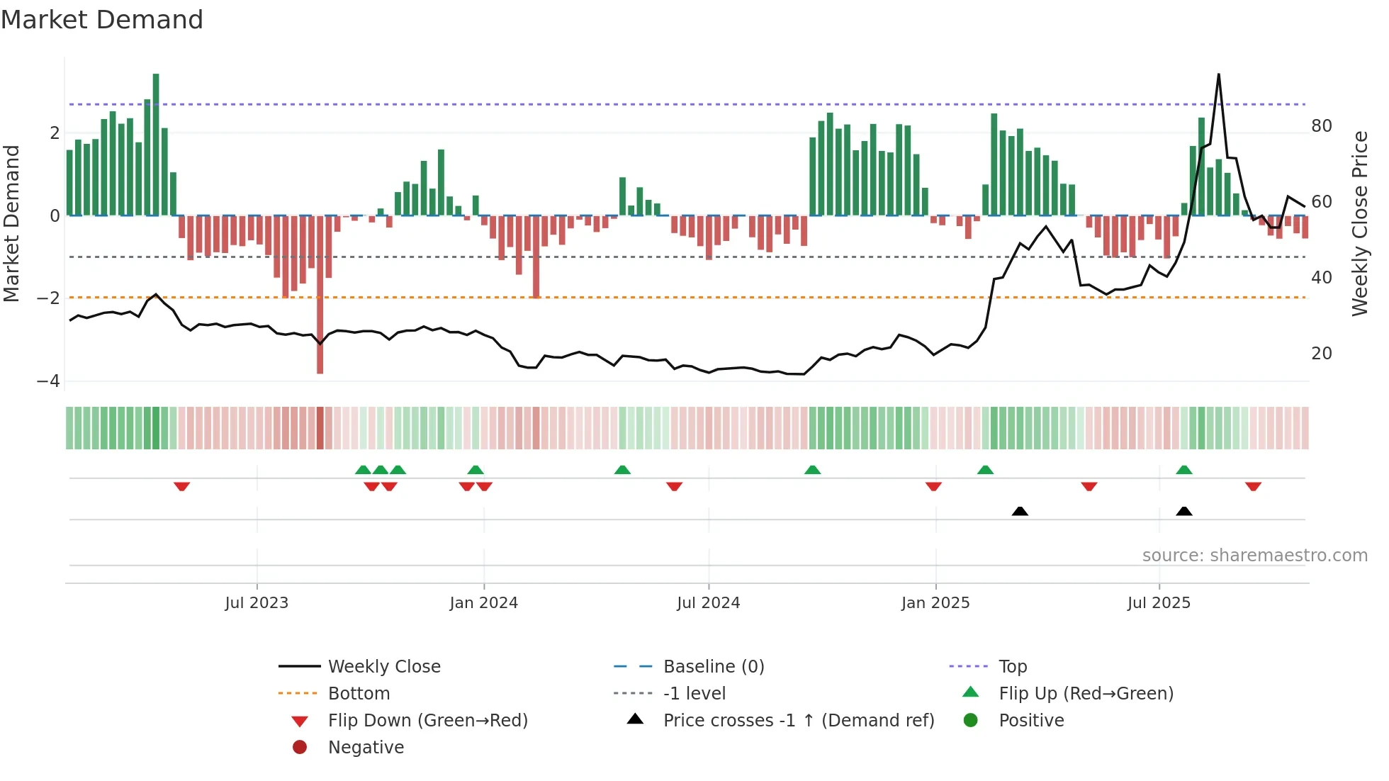 688788 weekly Market Demand chart