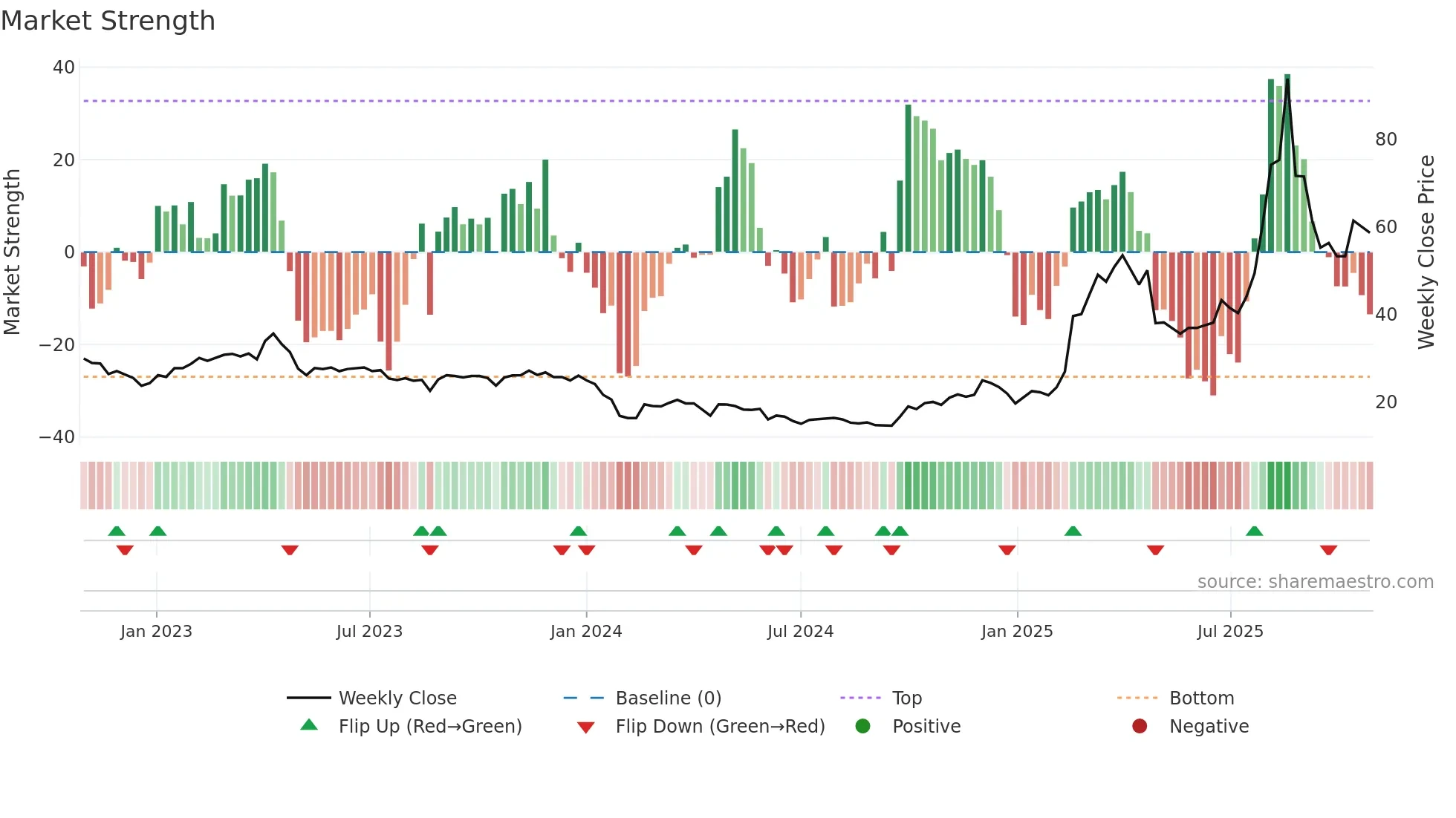 688788 weekly Market Strength chart