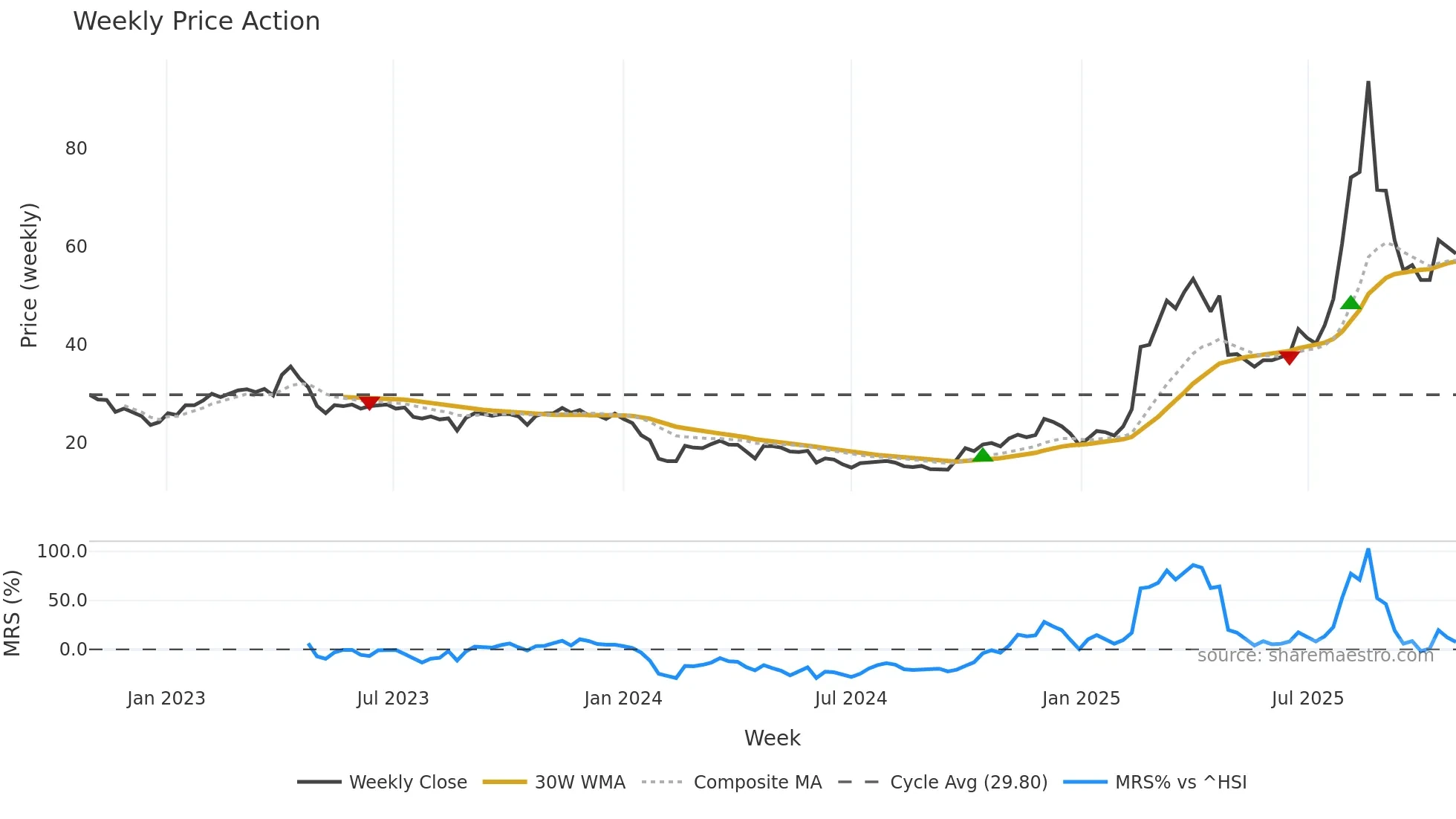 688788 weekly Price Action chart, closing 2025-10-27