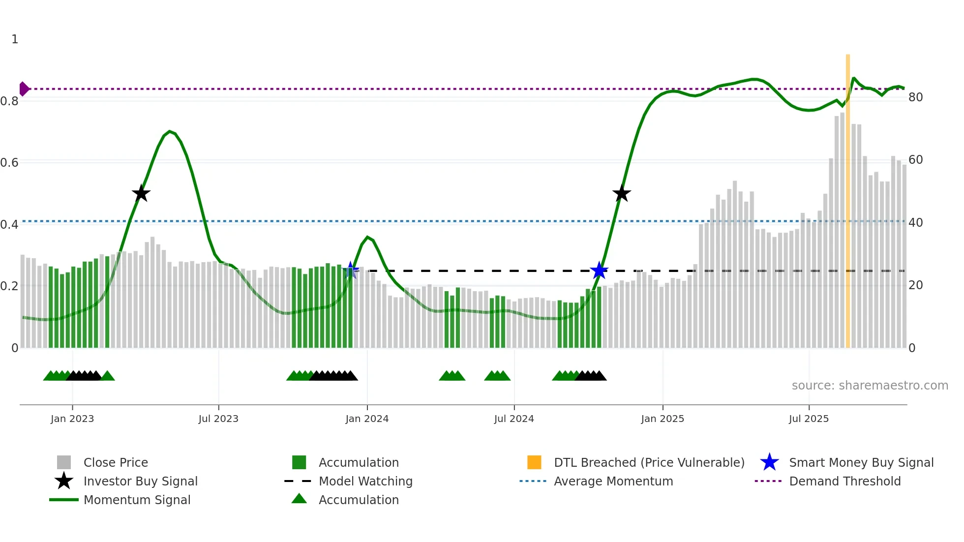 688788 weekly Smart Money chart