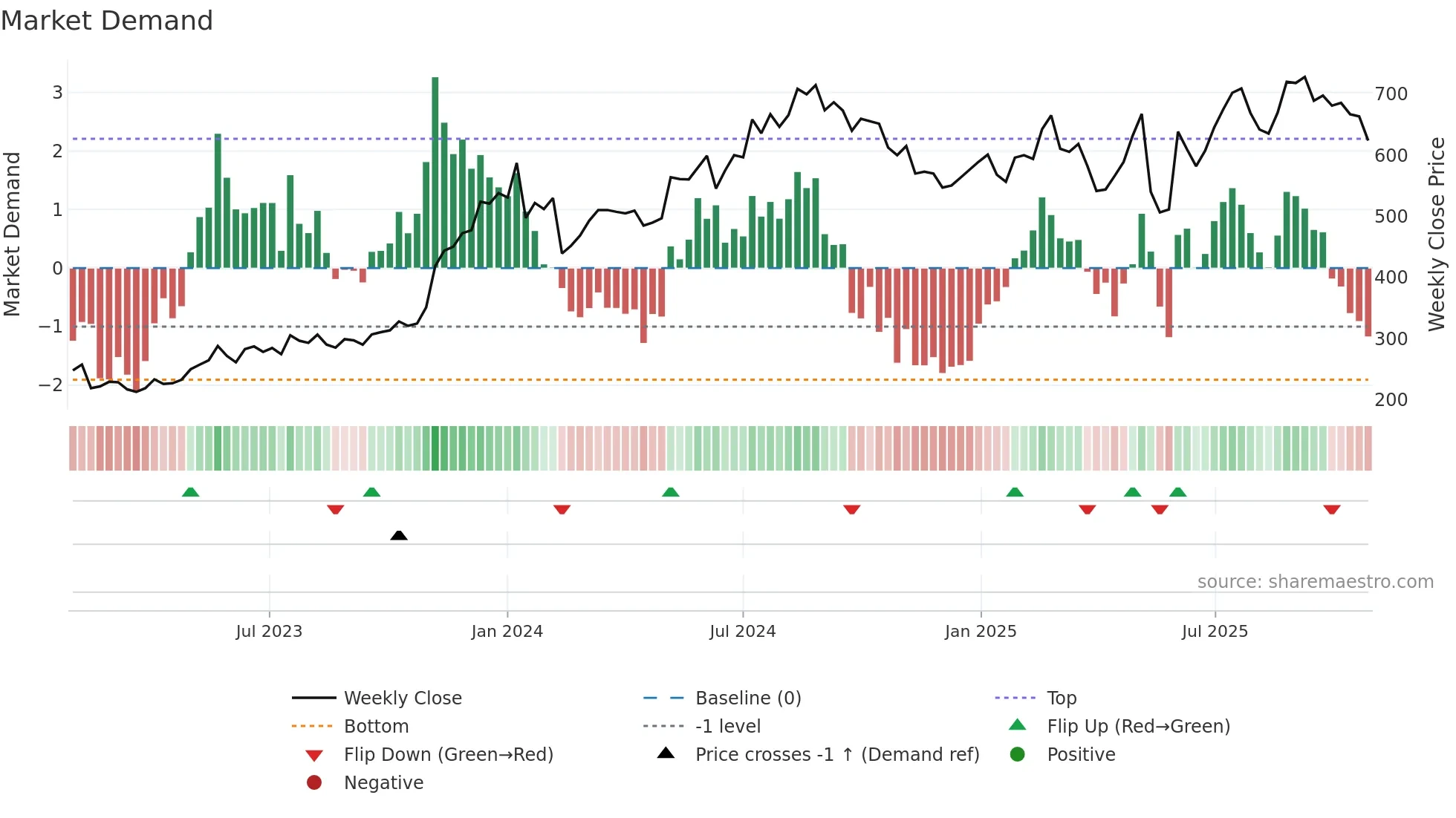 CAMX weekly Market Demand chart
