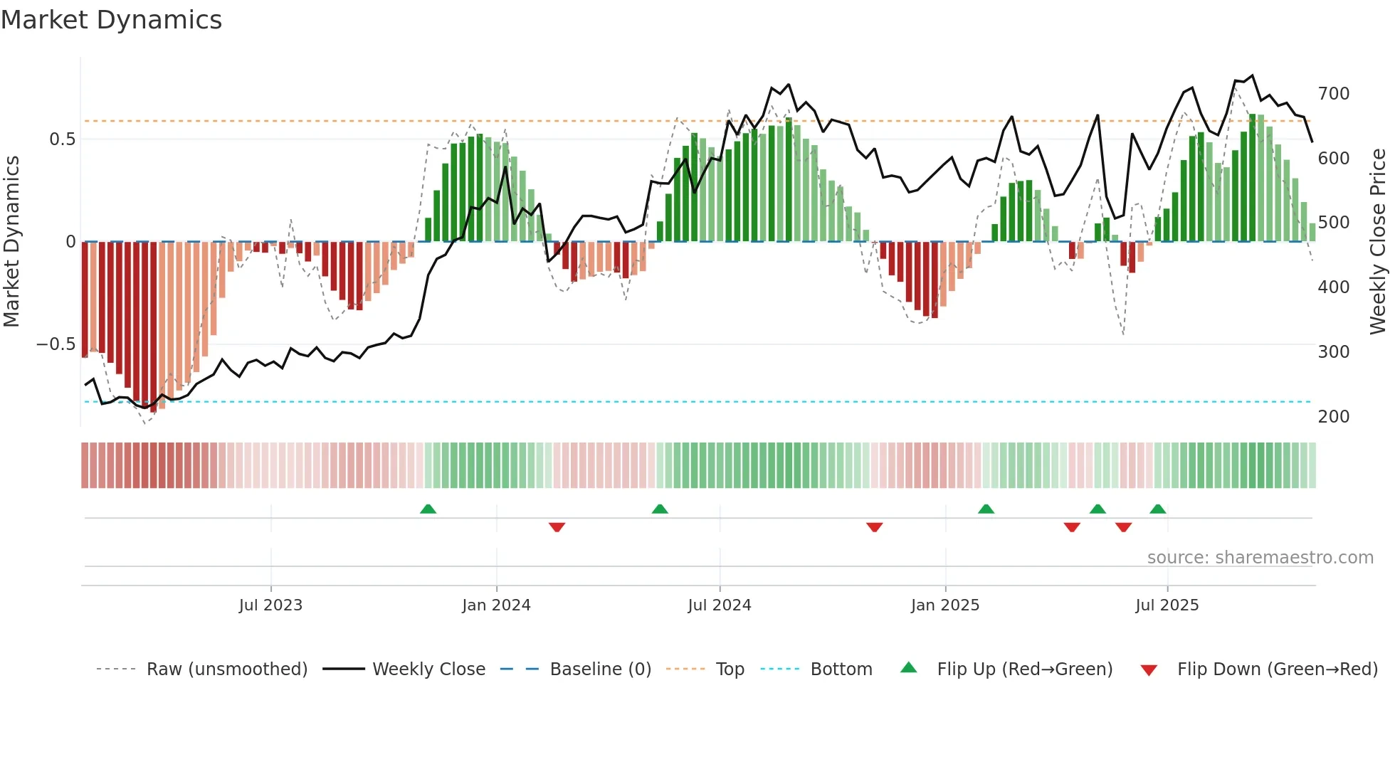 CAMX weekly Market Dynamics chart