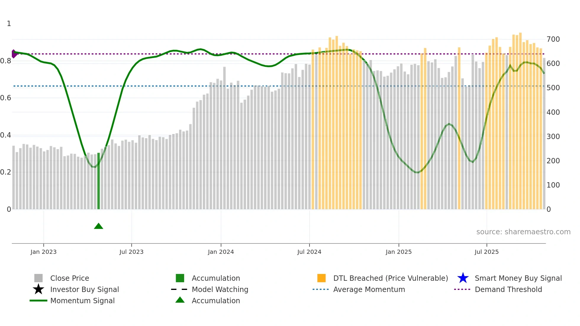CAMX weekly Smart Money chart