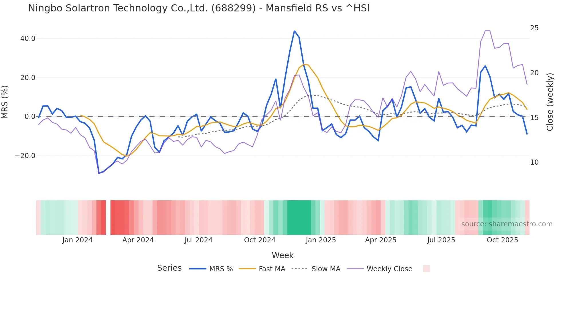 688299 Mansfield Relative Strength chart