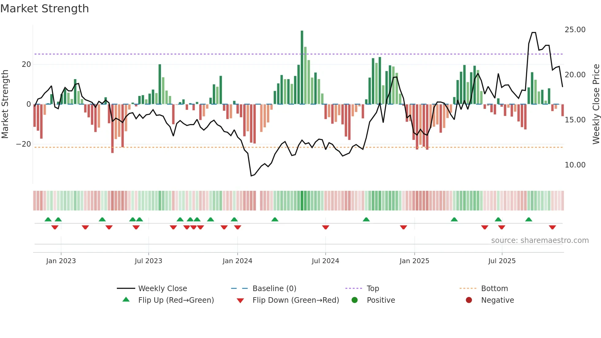 688299 weekly Market Strength chart