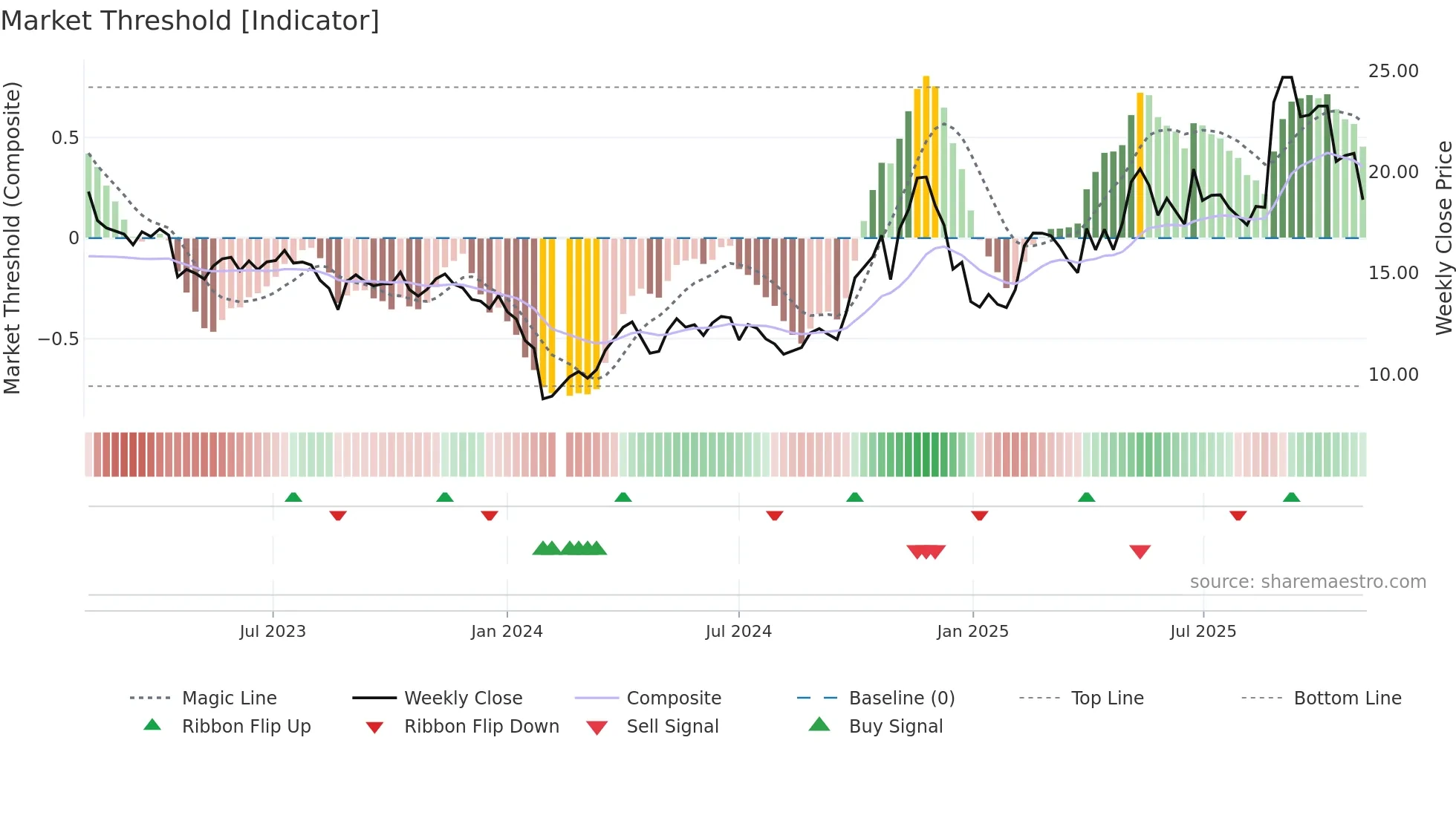 688299 weekly Market Threshold chart