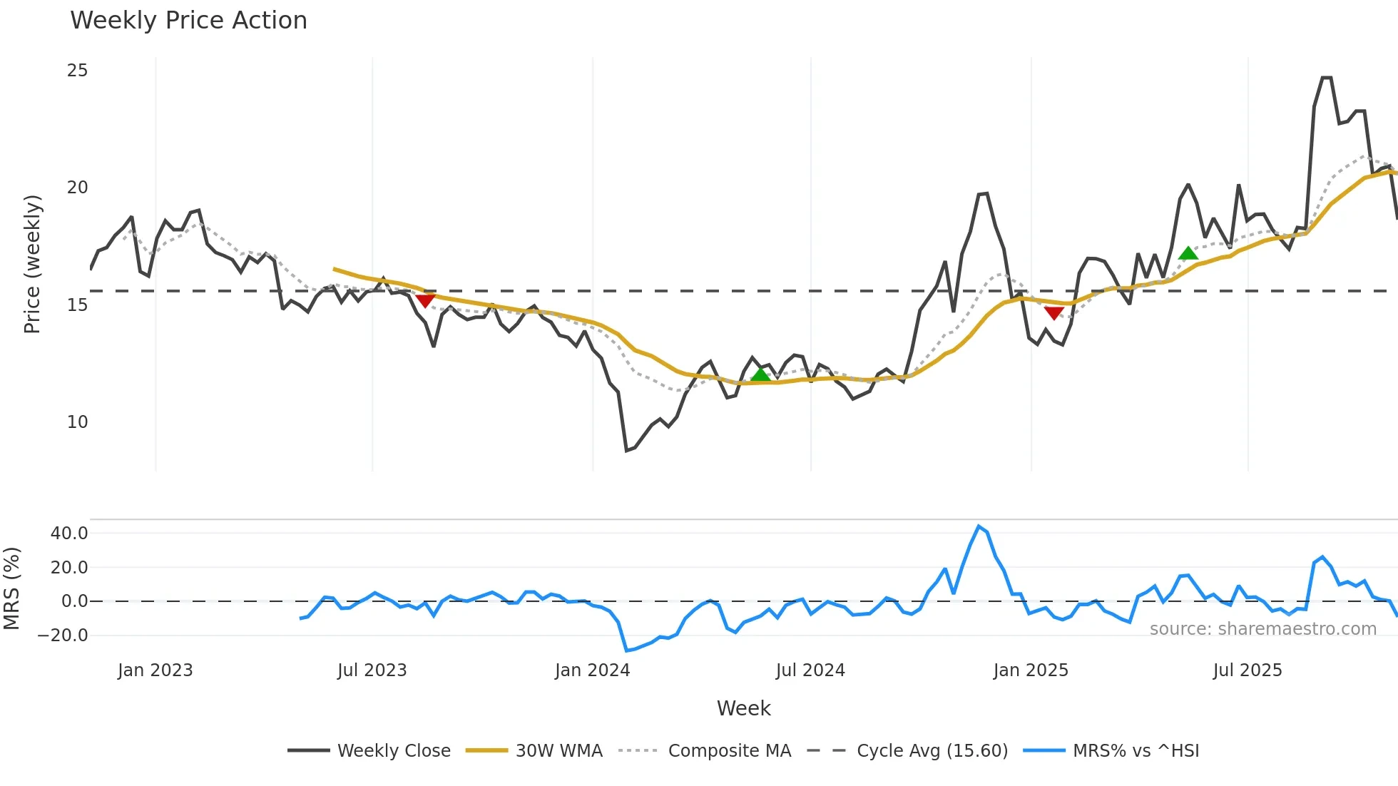 688299 weekly Price Action chart, closing 2025-10-27