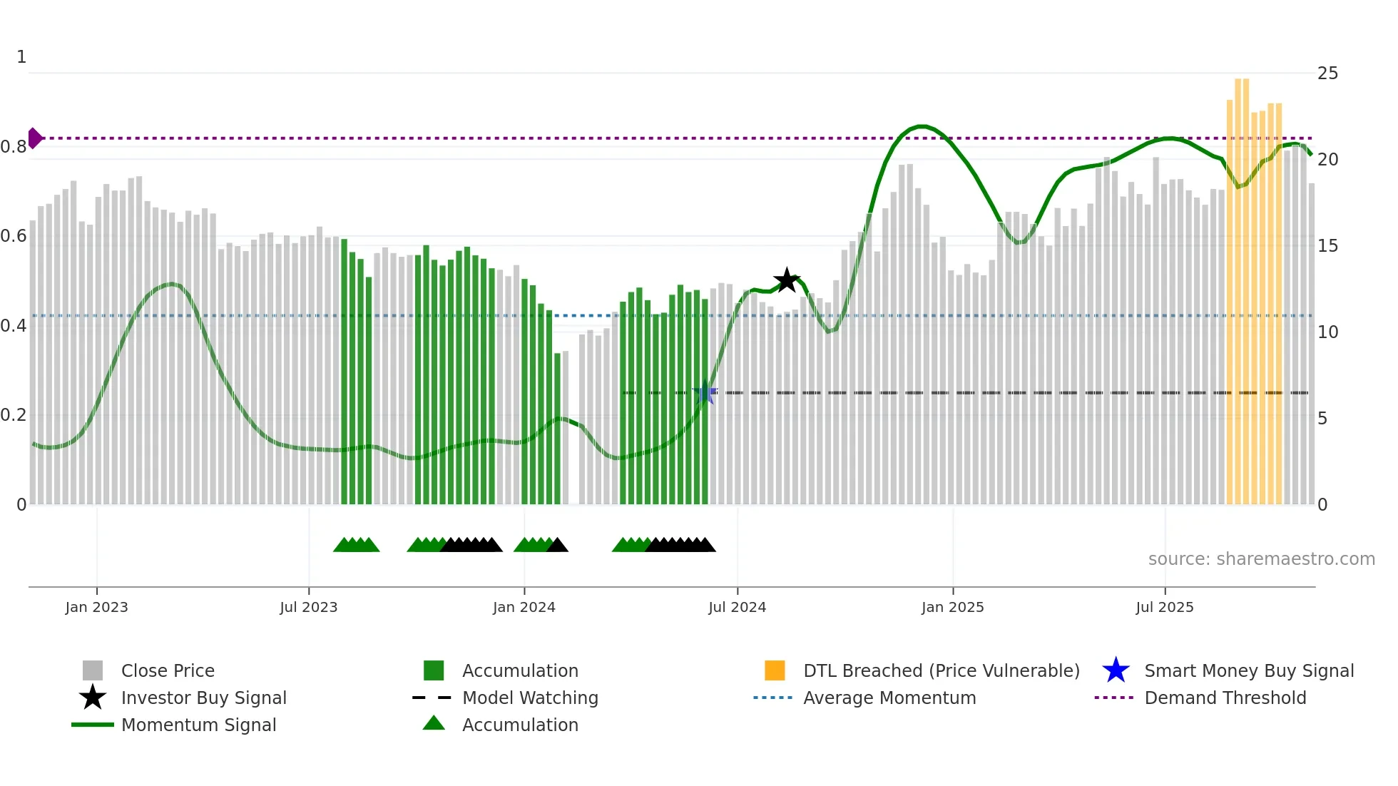 688299 weekly Smart Money chart