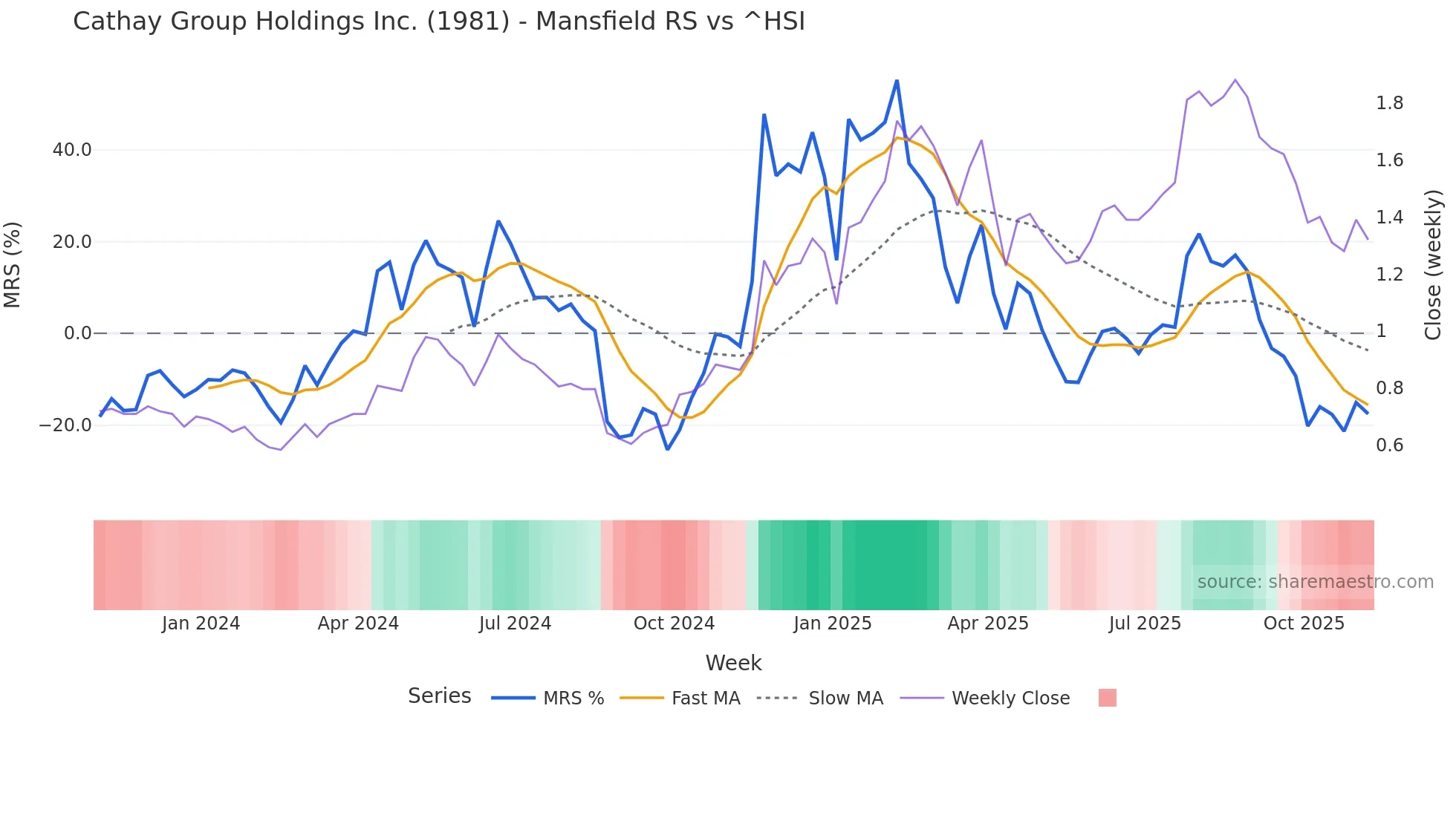 1981 Mansfield Relative Strength chart