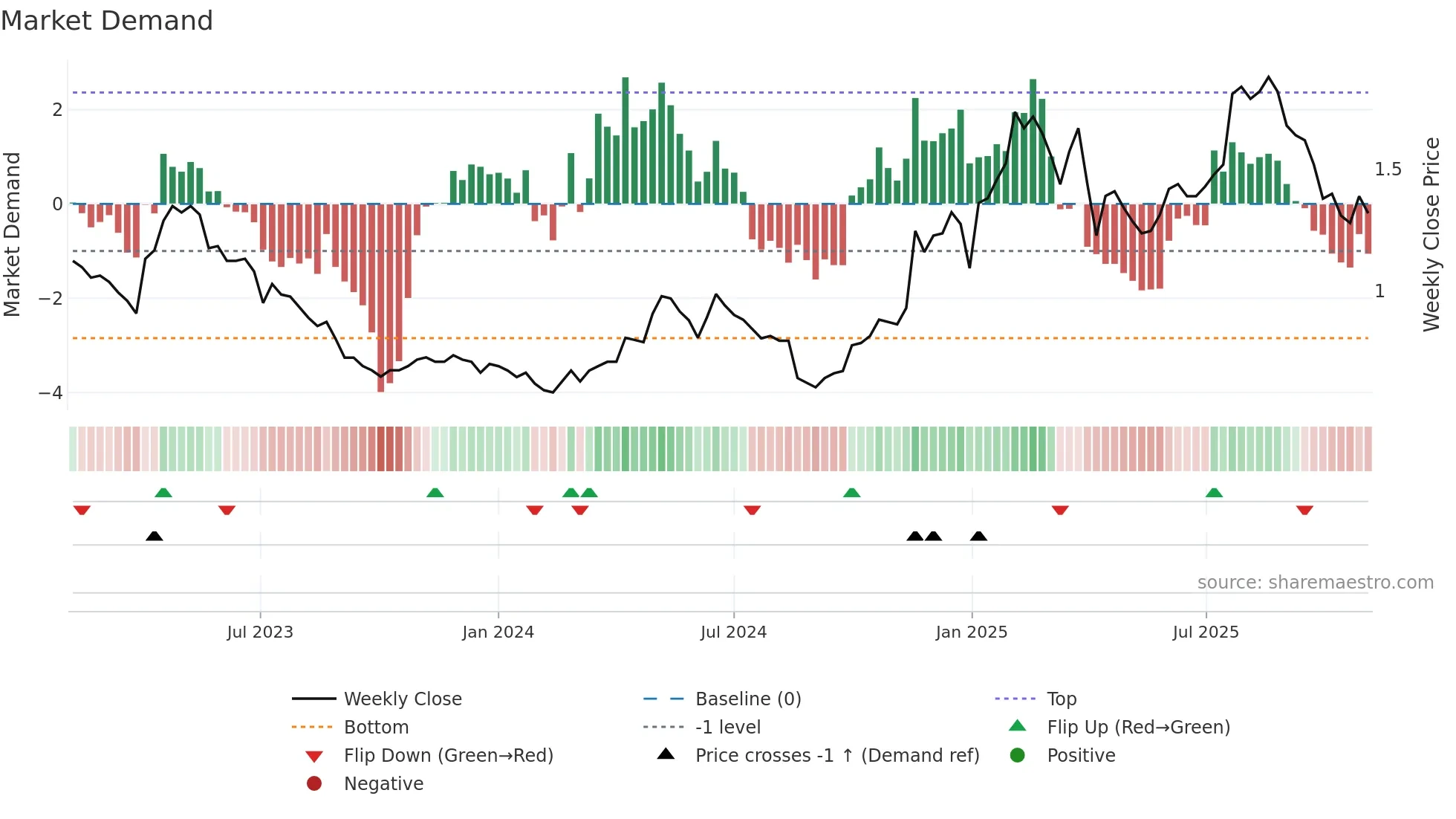 1981 weekly Market Demand chart
