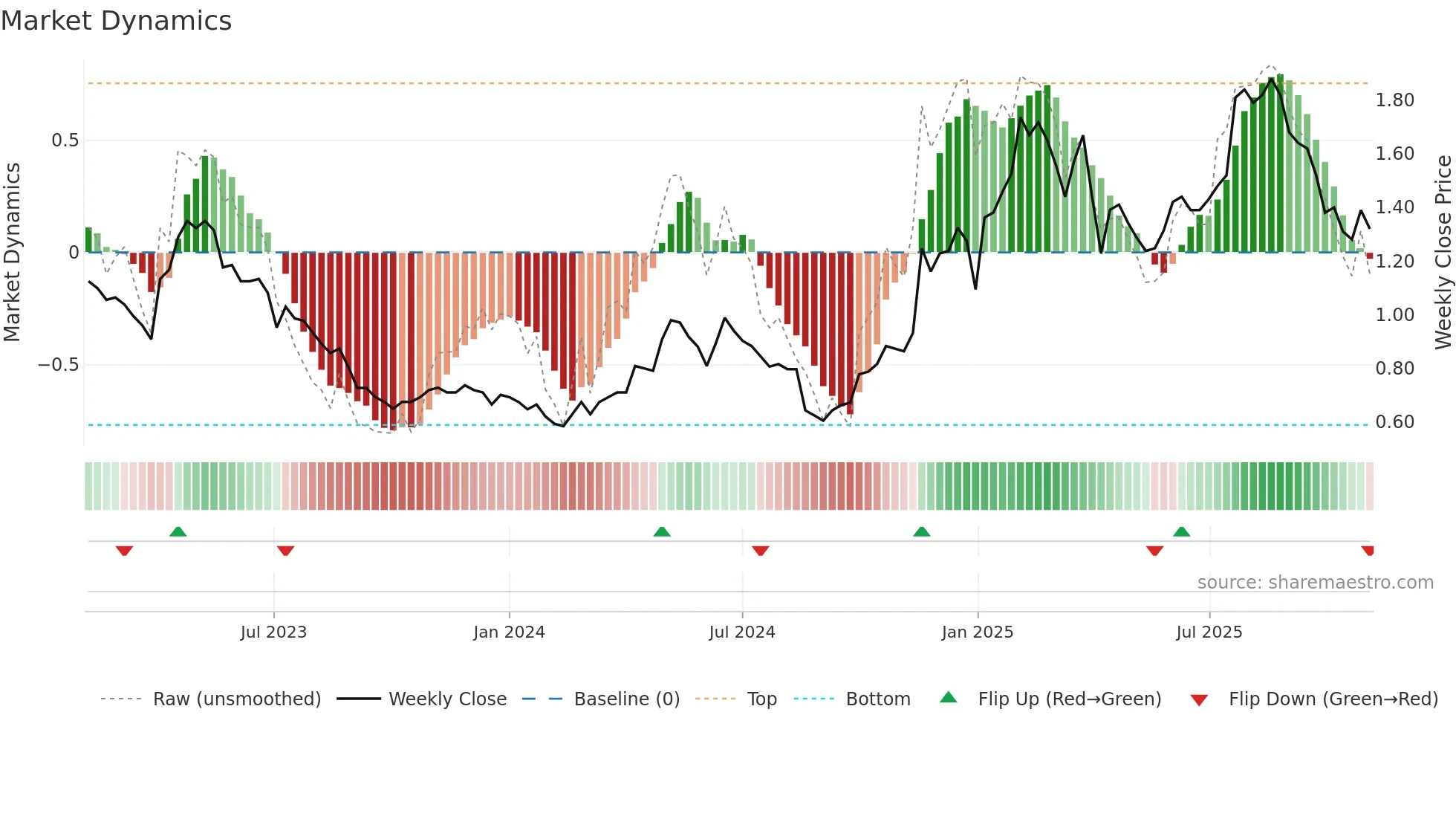 1981 weekly Market Dynamics chart