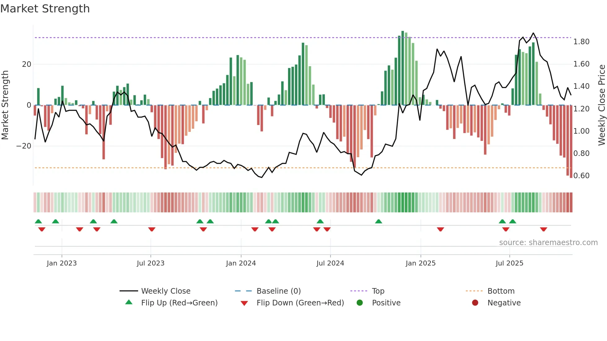 1981 weekly Market Strength chart