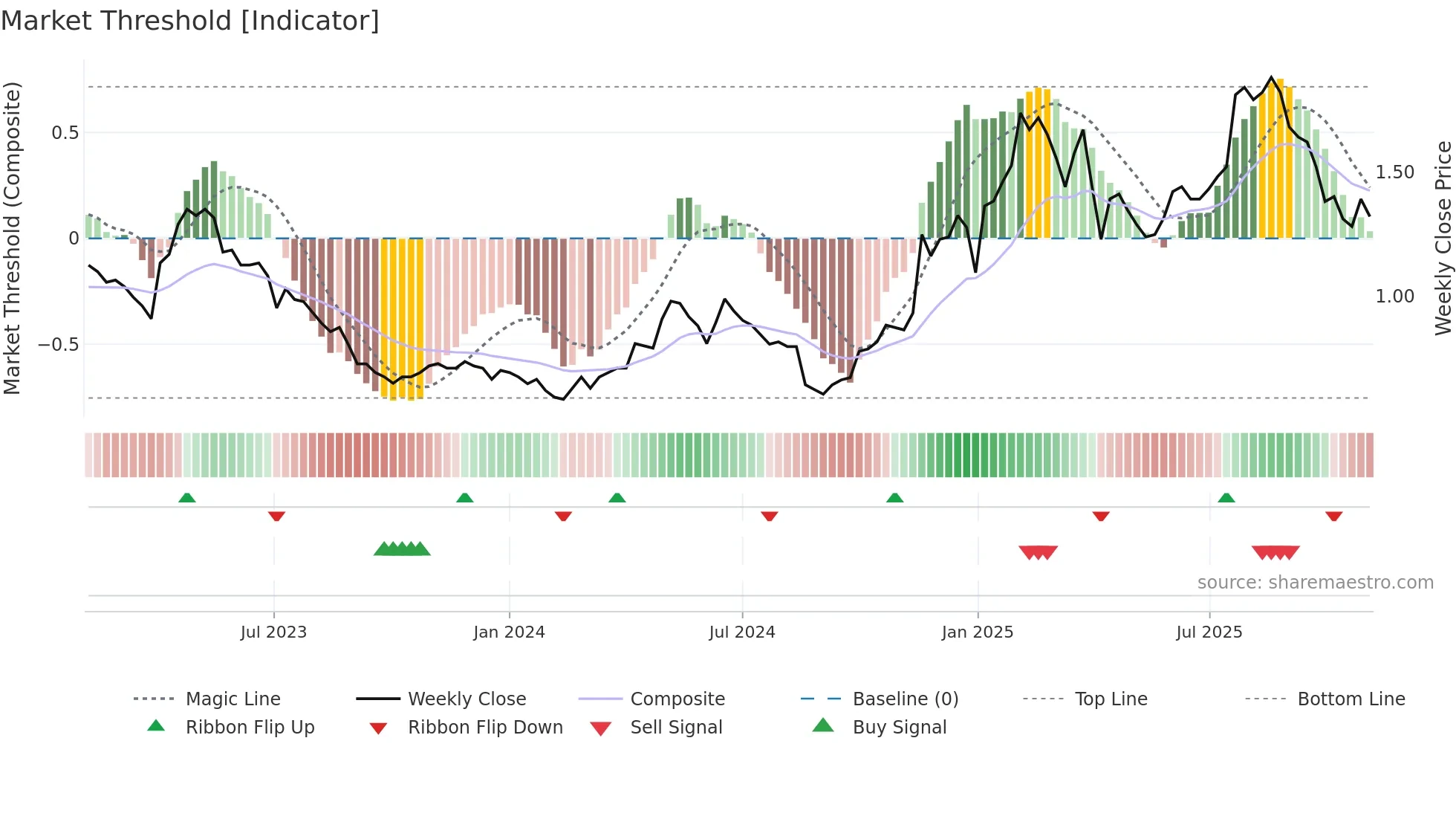 1981 weekly Market Threshold chart