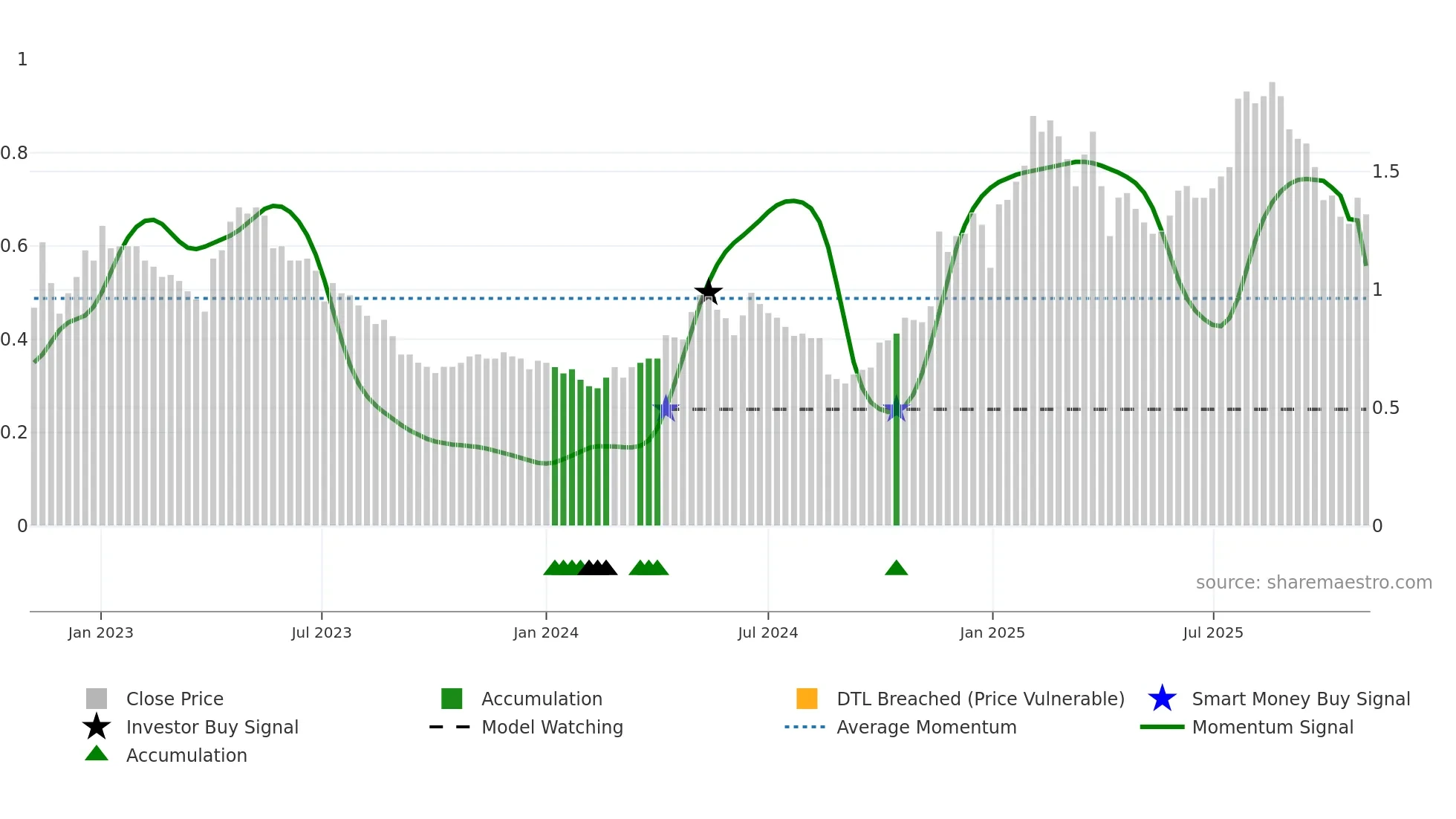 1981 weekly Smart Money chart