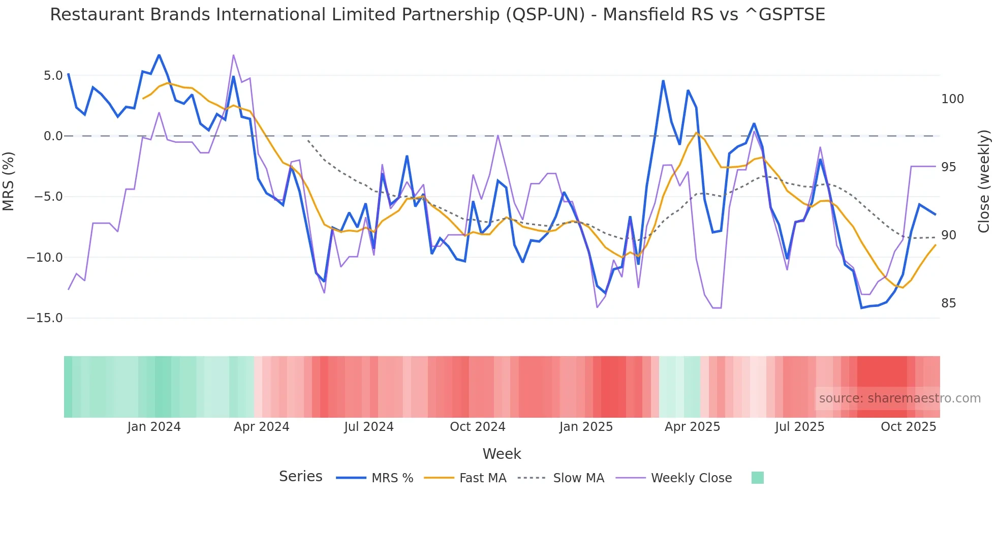 QSP-UN Mansfield Relative Strength chart