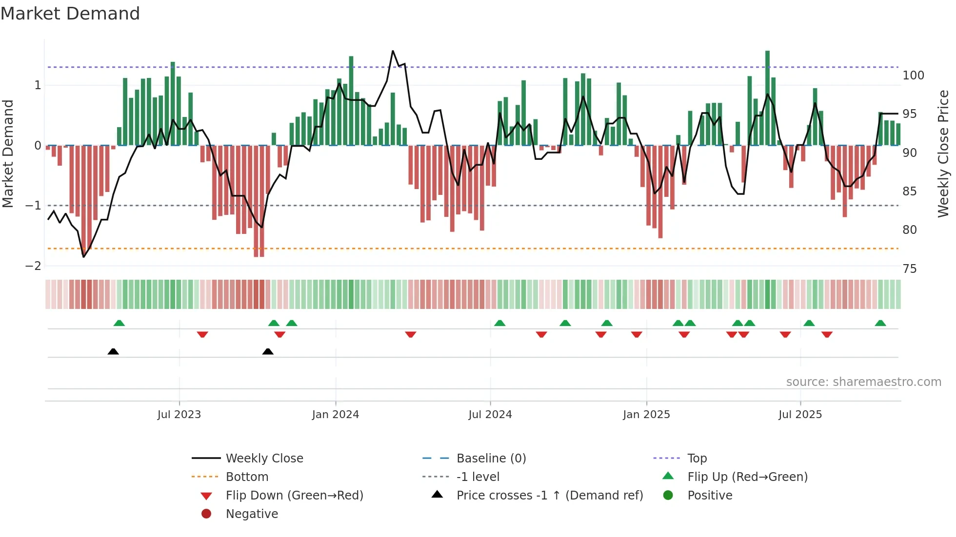 QSP-UN weekly Market Demand chart