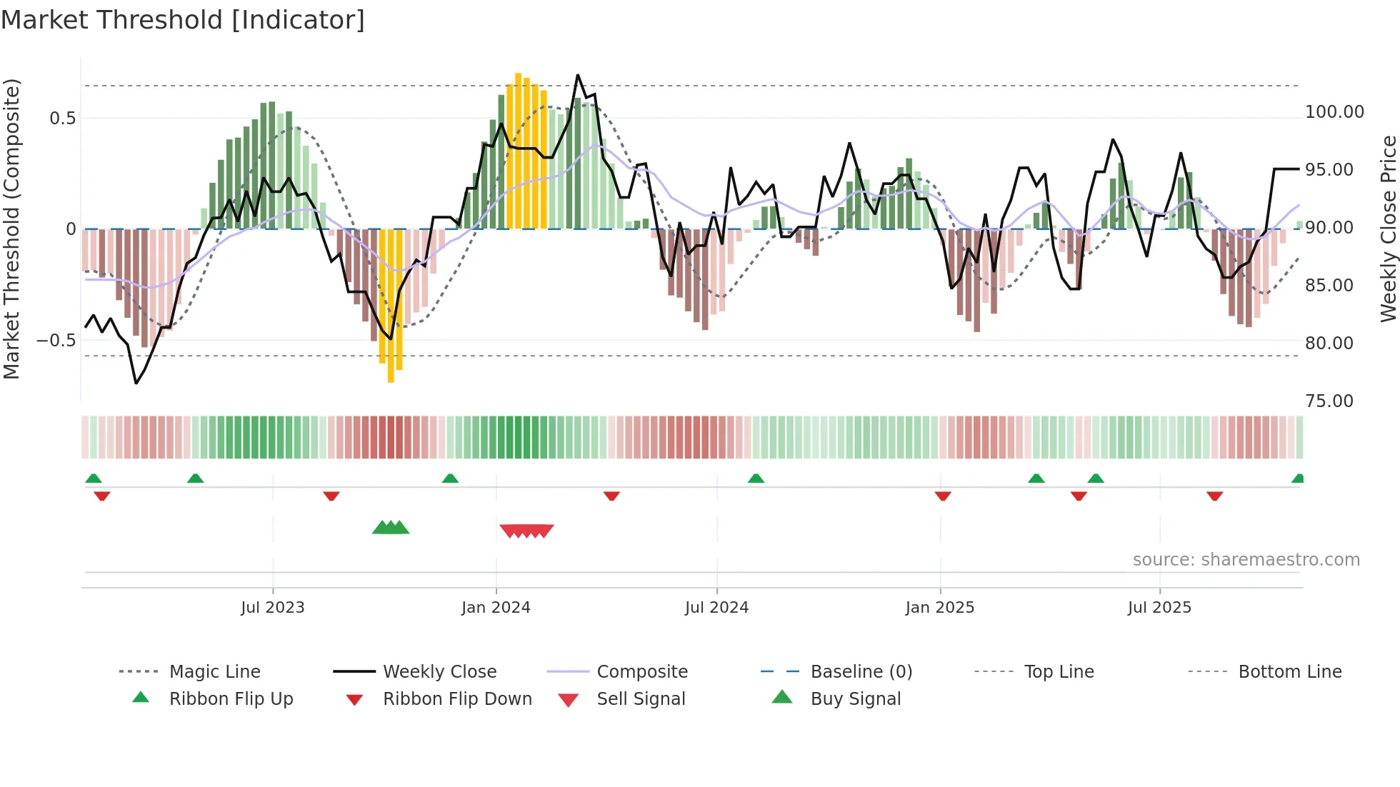 QSP-UN weekly Market Threshold chart