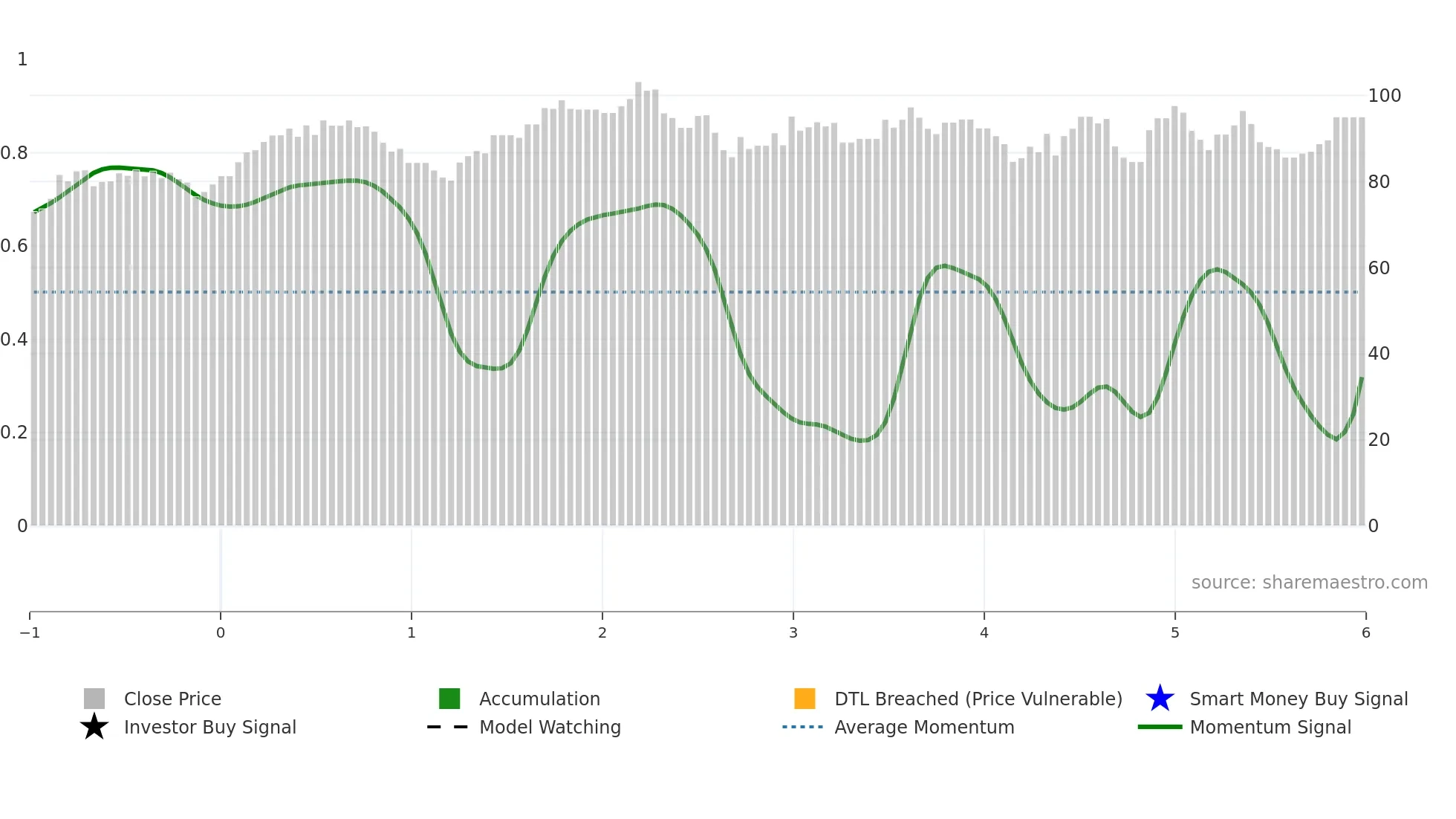 QSP-UN weekly Smart Money chart